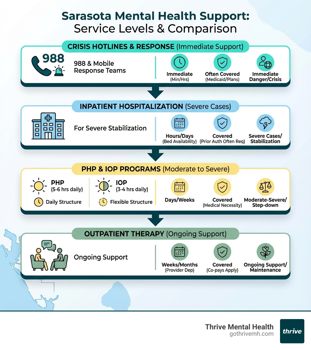 Infographic showing comparison of Sarasota mental health support services: crisis hotlines at top with 988 and mobile response teams, followed by inpatient hospitalization for severe cases, PHP and IOP programs for moderate to severe symptoms with 5-6 hours and 3-4 hours daily respectively, and outpatient therapy at bottom for ongoing support—each level includes typical wait times, insurance coverage, and who it's best for - Sarasota mental health support services. infographic 