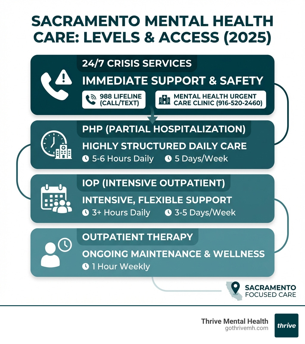 Infographic showing levels of mental health care in Sacramento: outpatient therapy (1 hour weekly), intensive outpatient IOP (3+ hours daily, 3-5 days/week), partial hospitalization PHP (5-6 hours daily, 5 days/week), and 24/7 crisis services with contact numbers for 988 Lifeline and Mental Health Urgent Care Clinic at 916-520-2460 - Sacramento mental health treatment centers. infographic 