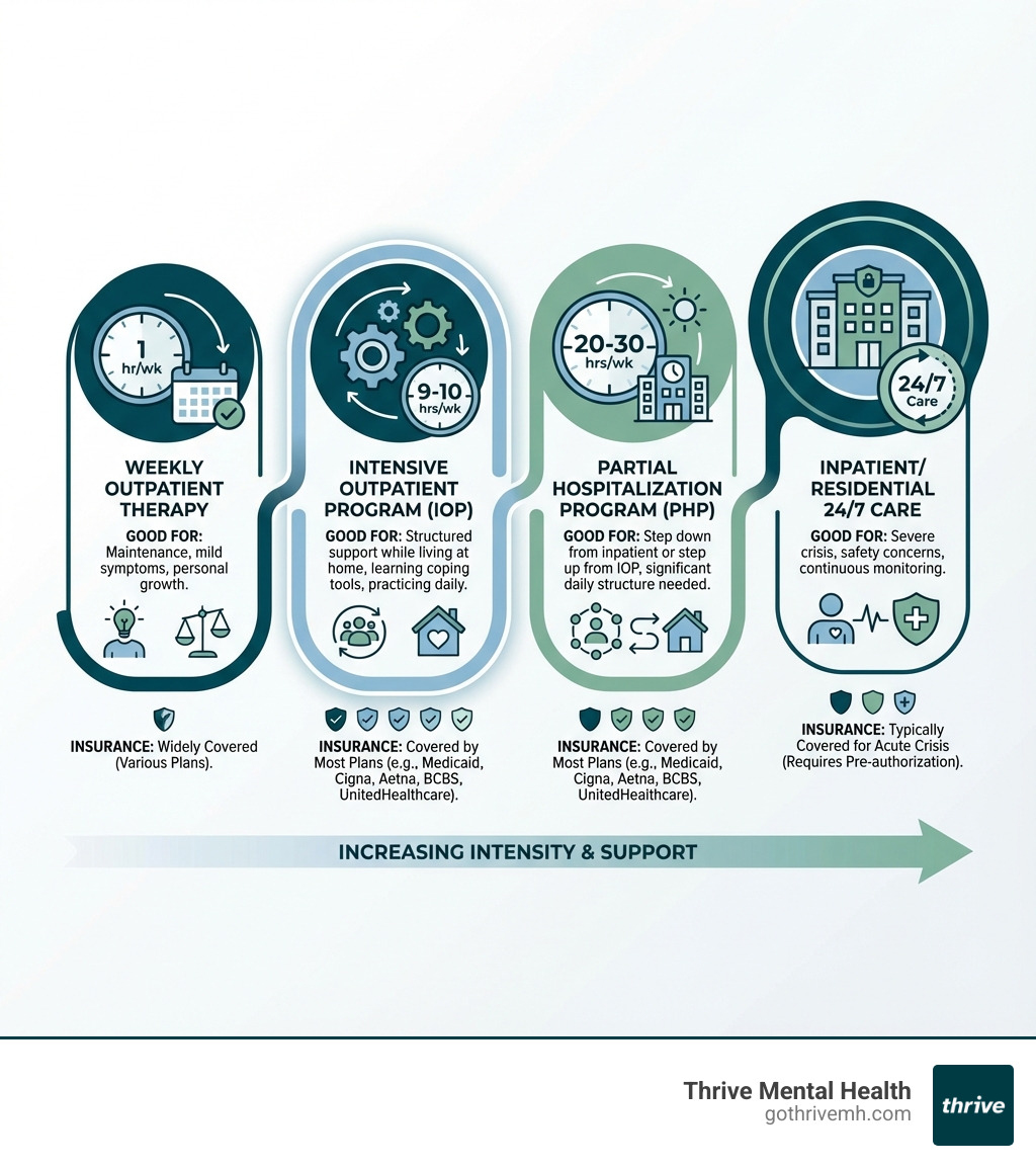 Infographic showing the continuum of mental health care from weekly outpatient therapy to IOP (9-10 hours/week) to PHP (20-30 hours/week) to inpatient 24/7 care, with indicators for who benefits most at each level and typical insurance coverage - Evansville, Indiana intensive outpatient therapy. infographic Infographic showing the continuum of mental health care from weekly outpatient therapy to IOP (9-10 hours/week) to PHP (20-30 hours/week) to inpatient 24/7 care, with indicators for who benefits most at each level and typical insurance coverage - Evansville, Indiana intensive outpatient therapy. infographic