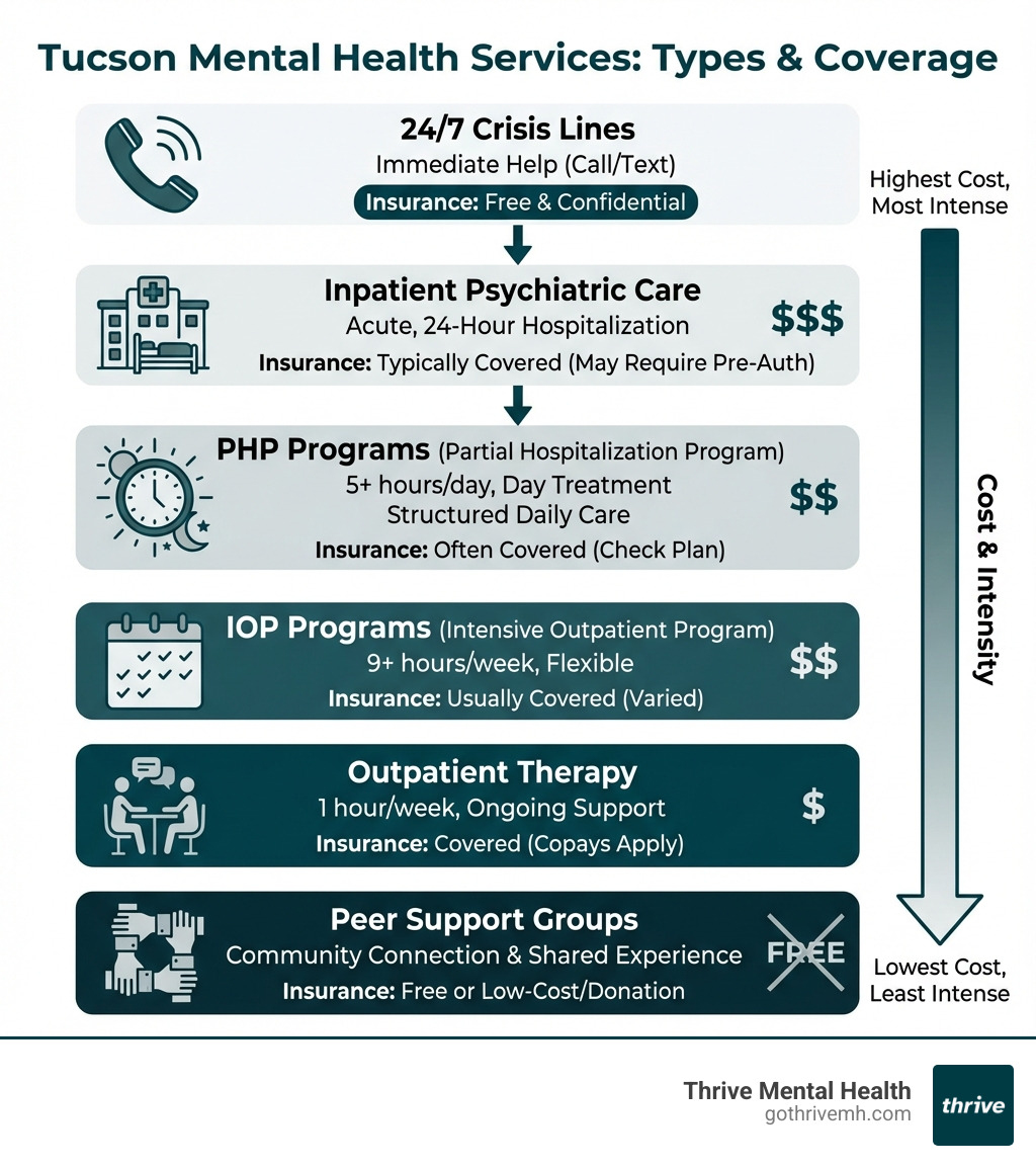 Infographic showing types of mental health services in Tucson: 24/7 crisis lines at the top, followed by inpatient psychiatric care, PHP programs (5+ hours/day), IOP programs (9+ hours/week), outpatient therapy (1 hour/week), and peer support groups at the base, with cost indicators from highest (inpatient) to lowest (peer support) and insurance coverage notes for each level - Tucson, AZ mental health clinics. infographic Infographic showing types of mental health services in Tucson: 24/7 crisis lines at the top, followed by inpatient psychiatric care, PHP programs (5+ hours/day), IOP programs (9+ hours/week), outpatient therapy (1 hour/week), and peer support groups at the base, with cost indicators from highest (inpatient) to lowest (peer support) and insurance coverage notes for each level - Tucson, AZ mental health clinics. infographic