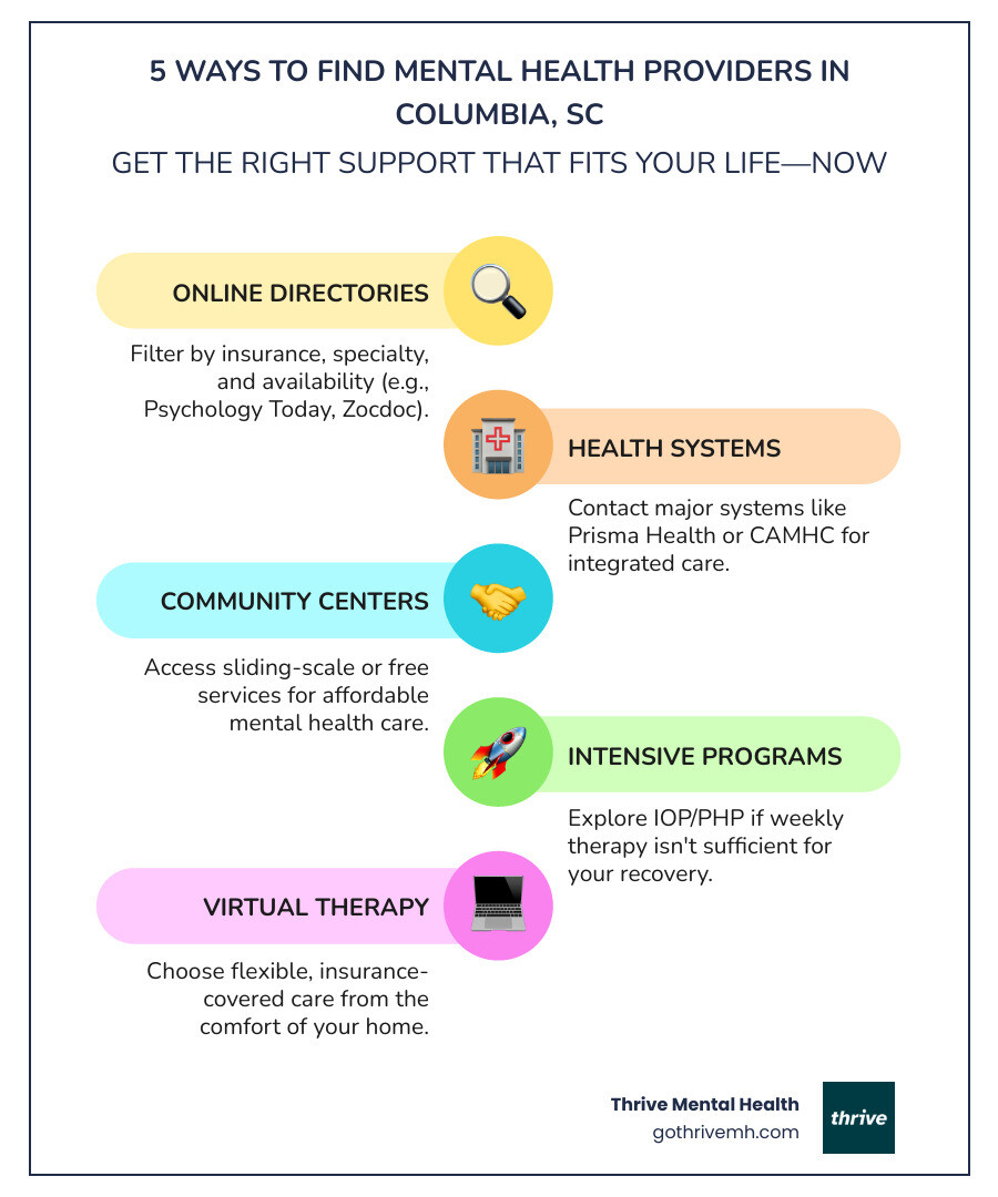 Infographic showing the 5 fastest ways to find mental health providers in Florida: online directories with insurance filters, major health systems, community centers with sliding-scale fees, intensive outpatient programs for faster recovery, and virtual therapy platforms with evening availability - Find mental health providers in Florida. infographic infographic-line-5-steps-colors Infographic showing the 5 fastest ways to find mental health providers in Florida: online directories with insurance filters, major health systems, community centers with sliding-scale fees, intensive outpatient programs for faster recovery, and virtual therapy platforms with evening availability - Find mental health providers in Florida. infographic infographic-line-5-steps-colors