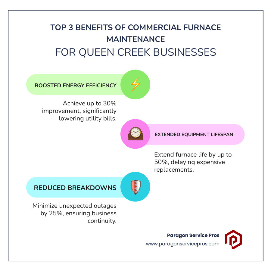 Infographic showing the top 3 benefits of commercial furnace maintenance: 30% improvement in energy efficiency leading to lower utility bills, up to 50% extension of equipment lifespan delaying costly replacements, and 25% reduction in unexpected breakdowns minimizing business disruptions - commercial furnace maintenance in queen creek, az infographic infographic-line-3-steps-colors Infographic showing the top 3 benefits of commercial furnace maintenance: 30% improvement in energy efficiency leading to lower utility bills, up to 50% extension of equipment lifespan delaying costly replacements, and 25% reduction in unexpected breakdowns minimizing business disruptions - commercial furnace maintenance in queen creek, az infographic infographic-line-3-steps-colors