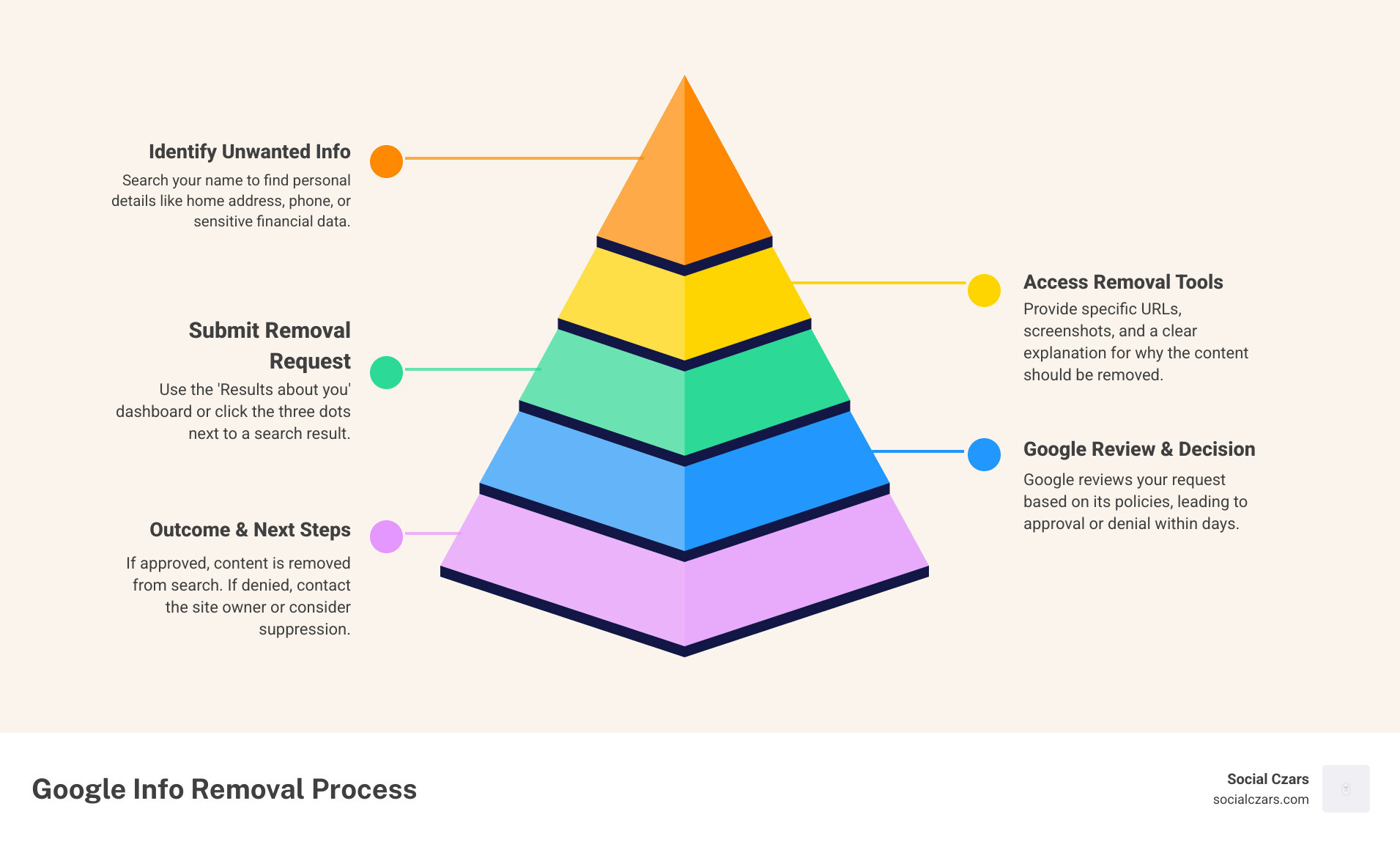 Infographic showing the complete process: Step 1 - Search for your name on Google and identify unwanted results. Step 2 - Access Google's removal tools via the three-dot menu or Results about you dashboard. Step 3 - Submit your request with URLs, screenshots, and clear explanations. Step 4 - Google reviews within days and sends approval or denial. Step 5a - If approved, content is removed from search results (but remains on source site). Step 5b - If denied, contact site owner directly or consider suppression strategies. - google remove results about you infographic pyramid-hierarchy-5-steps