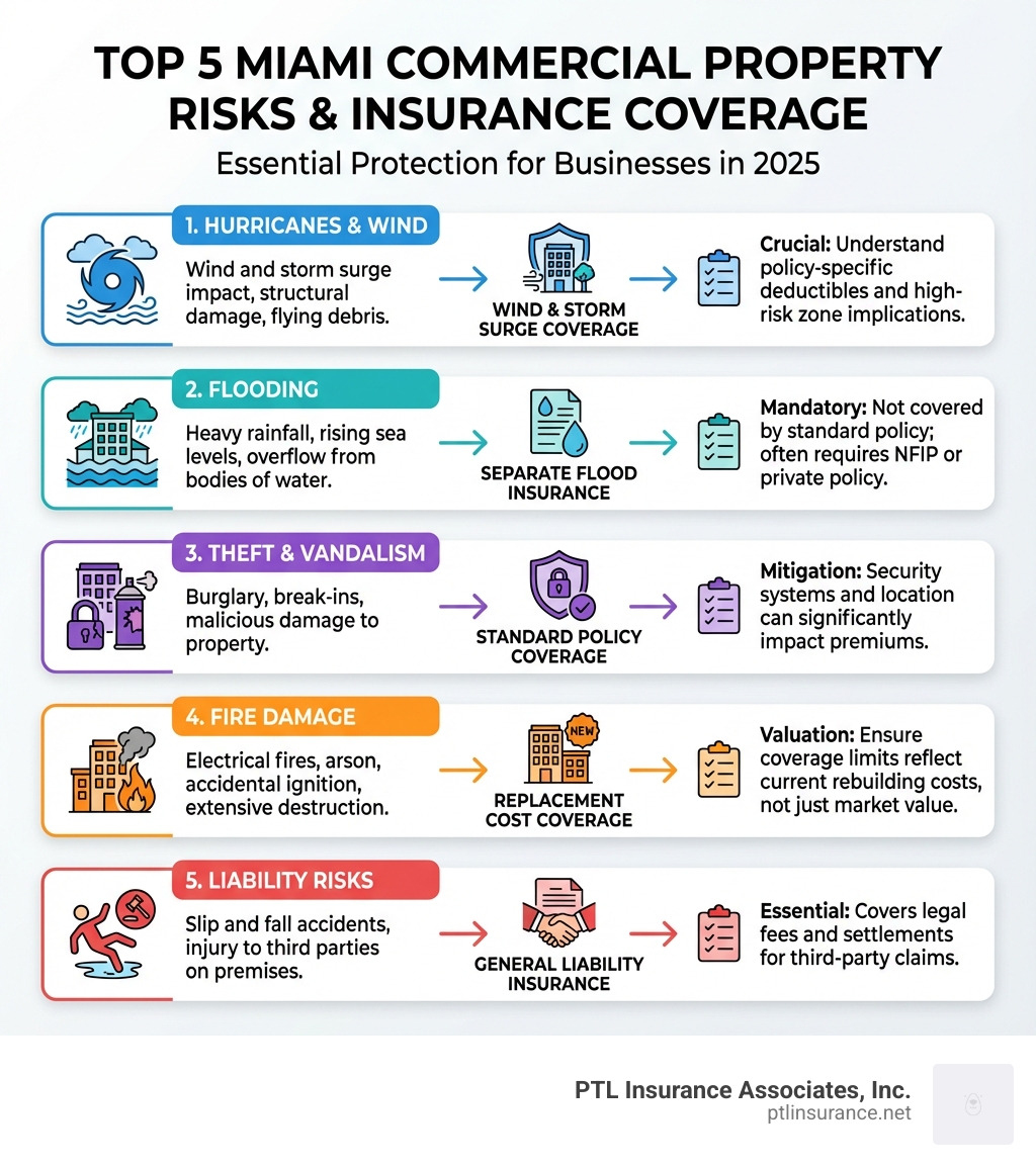 Infographic showing the top 5 risks to Miami commercial properties: 1) Hurricanes with wind and storm surge coverage, 2) Flooding requiring separate flood insurance, 3) Theft and vandalism covered by standard policies, 4) Fire damage with replacement cost coverage, and 5) Liability risks requiring general liability insurance. Each risk is paired with corresponding insurance coverage types and key considerations for Miami businesses. - miami commercial property insurance infographic Infographic showing the top 5 risks to Miami commercial properties: 1) Hurricanes with wind and storm surge coverage, 2) Flooding requiring separate flood insurance, 3) Theft and vandalism covered by standard policies, 4) Fire damage with replacement cost coverage, and 5) Liability risks requiring general liability insurance. Each risk is paired with corresponding insurance coverage types and key considerations for Miami businesses. - miami commercial property insurance infographic
