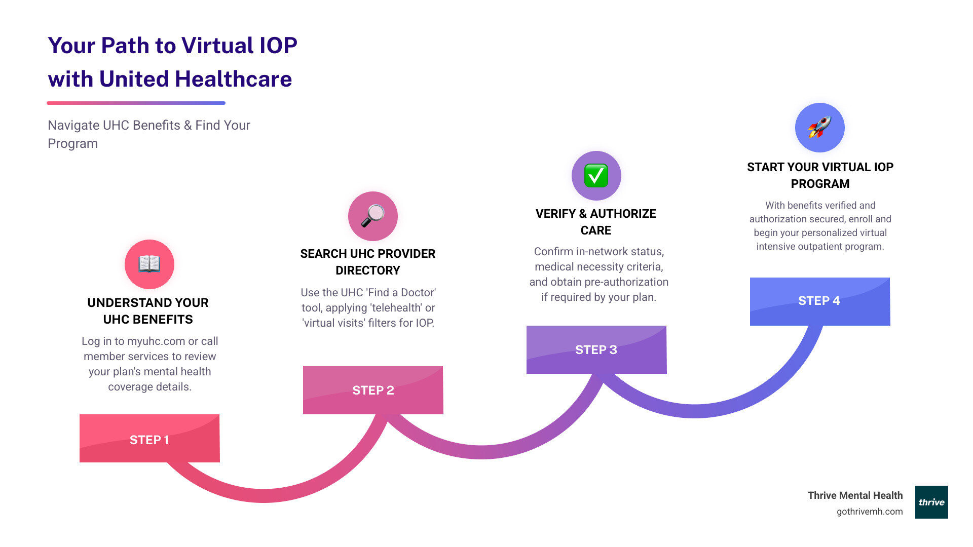 Infographic showing the process: 1) Check your UHC benefits online or by phone, 2) Search the UHC provider directory for virtual IOP programs, 3) Verify in-network status and medical necessity, 4) Get pre-authorization if required, 5) Start treatment within days. Alt: Virtual IOP provider accepting United Health insurance in Florida - List virtual IOP providers that accept United Health. infographic step-infographic-4-steps Infographic showing the process: 1) Check your UHC benefits online or by phone, 2) Search the UHC provider directory for virtual IOP programs, 3) Verify in-network status and medical necessity, 4) Get pre-authorization if required, 5) Start treatment within days. Alt: Virtual IOP provider accepting United Health insurance in Florida - List virtual IOP providers that accept United Health. infographic step-infographic-4-steps