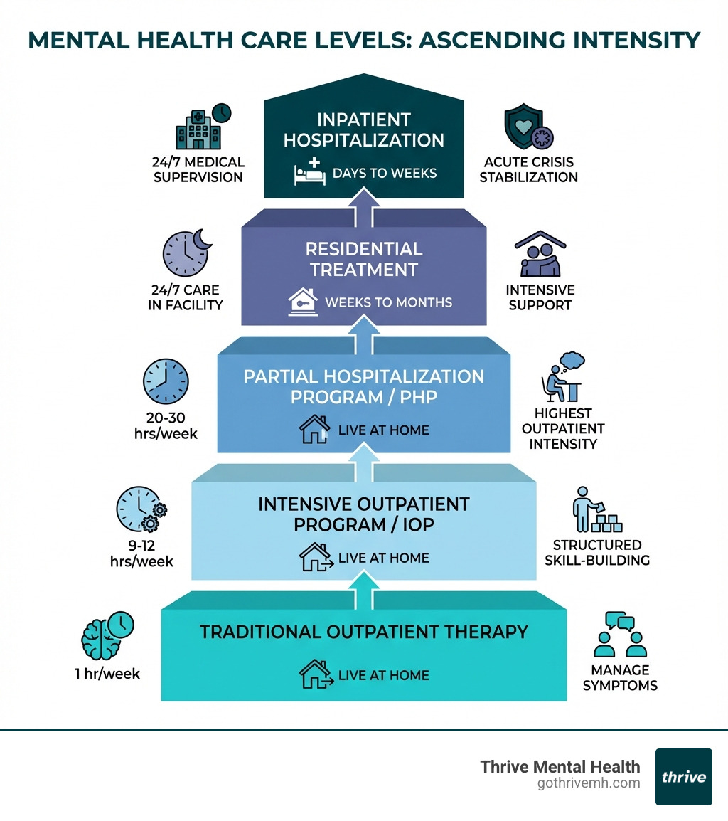Infographic showing five levels of mental health care in ascending order of intensity: Traditional Outpatient Therapy (1 hour/week, live at home, manage symptoms), Intensive Outpatient Program/IOP (9-12 hours/week, live at home, structured skill-building), Partial Hospitalization Program/PHP (20-30 hours/week, live at home, highest outpatient intensity), Residential Treatment (24/7 care in facility, weeks to months, intensive support), and Inpatient Hospitalization (24/7 medical supervision, days to weeks, acute crisis stabilization). Each level includes time commitment, living situation, and ideal use case. - Mental health treatment centers in Tampa Bay, Florida. infographic 