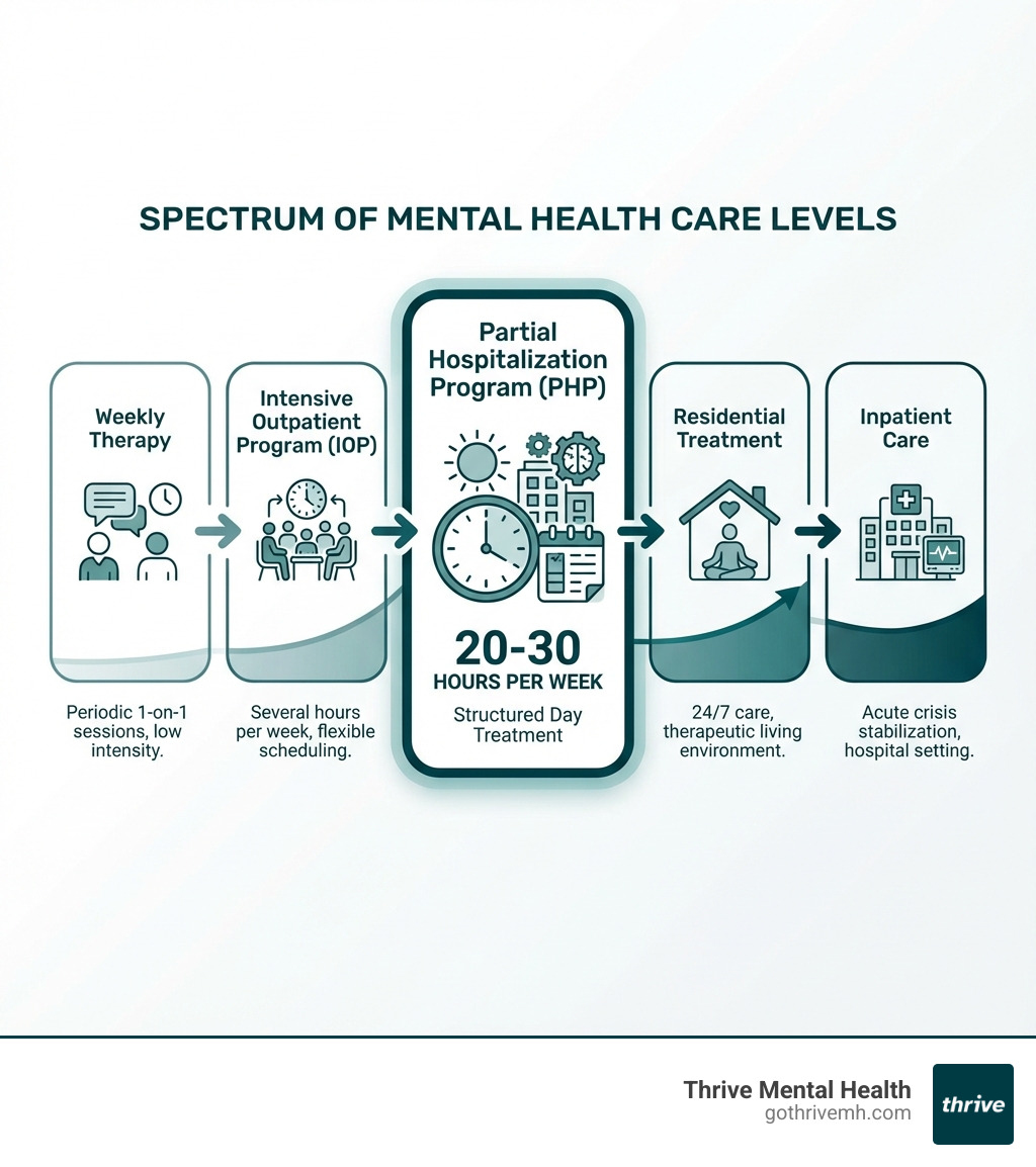 Infographic showing the spectrum of mental health care levels: weekly therapy, intensive outpatient program (IOP), partial hospitalization program (PHP), residential treatment, and inpatient care, with PHP highlighted as 20-30 hours per week of structured day treatment - What are the best partial hospitalization programs in Florida for young professionals? infographic 