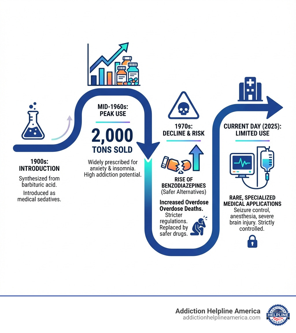 Infographic showing the timeline of barbiturate use from 1900s introduction through peak use in 1960s to decline in 1970s with the rise of benzodiazepines, including statistics on deaths and current limited medical applications - what are barbiturates infographic Infographic showing the timeline of barbiturate use from 1900s introduction through peak use in 1960s to decline in 1970s with the rise of benzodiazepines, including statistics on deaths and current limited medical applications - what are barbiturates infographic