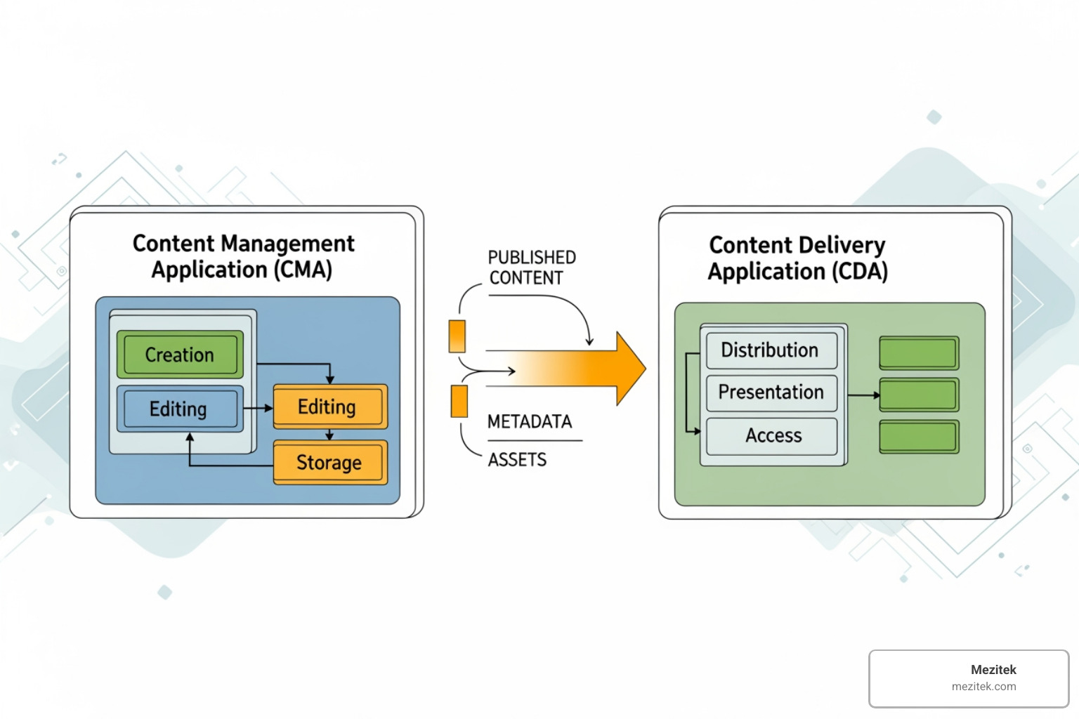 Illustration of CMS components - content management system Illustration of CMS components - content management system