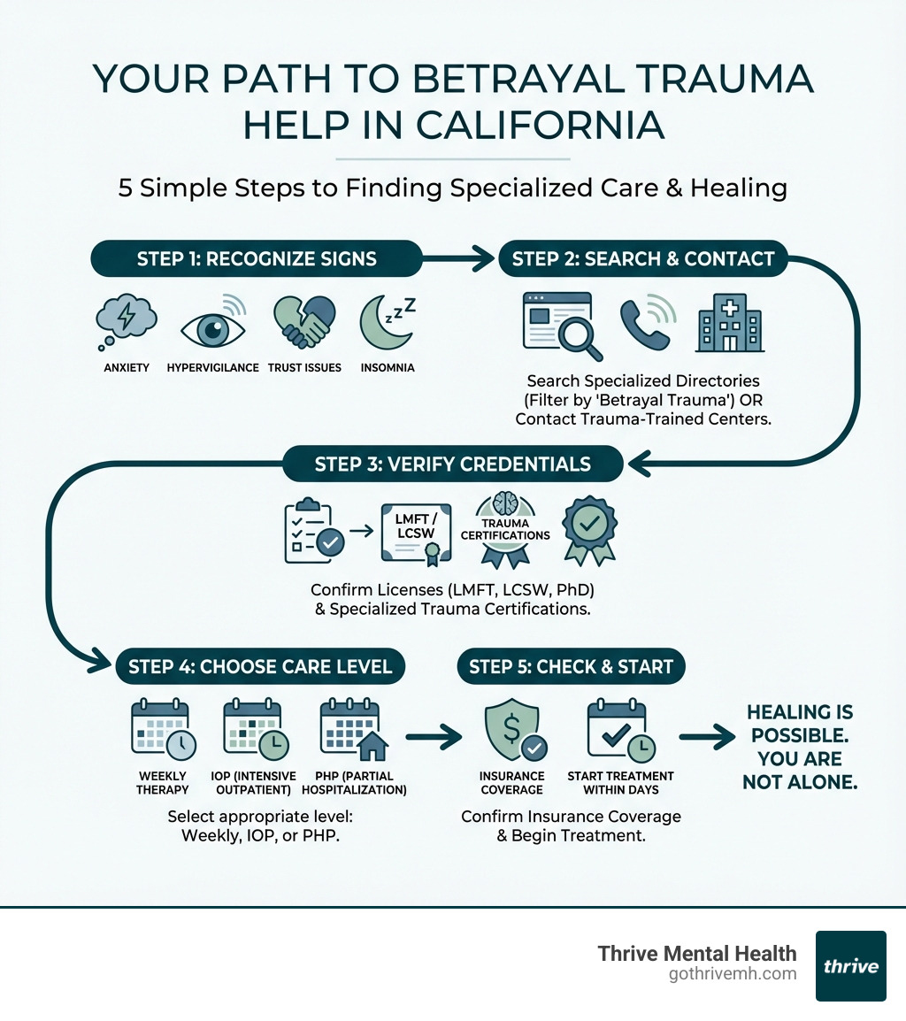 Infographic showing the path to finding betrayal trauma help in Florida: Step 1 - Recognize the signs (anxiety, hypervigilance, trust issues, insomnia). Step 2 - Search specialized directories or contact trauma-trained centers. Step 3 - Verify therapist credentials (LMFT, LCSW, trauma certifications). Step 4 - Choose care level (weekly therapy, IOP, or PHP). Step 5 - Check insurance coverage and start treatment within days. - Where can I find a therapist specializing in betrayal trauma in Florida? infographic 