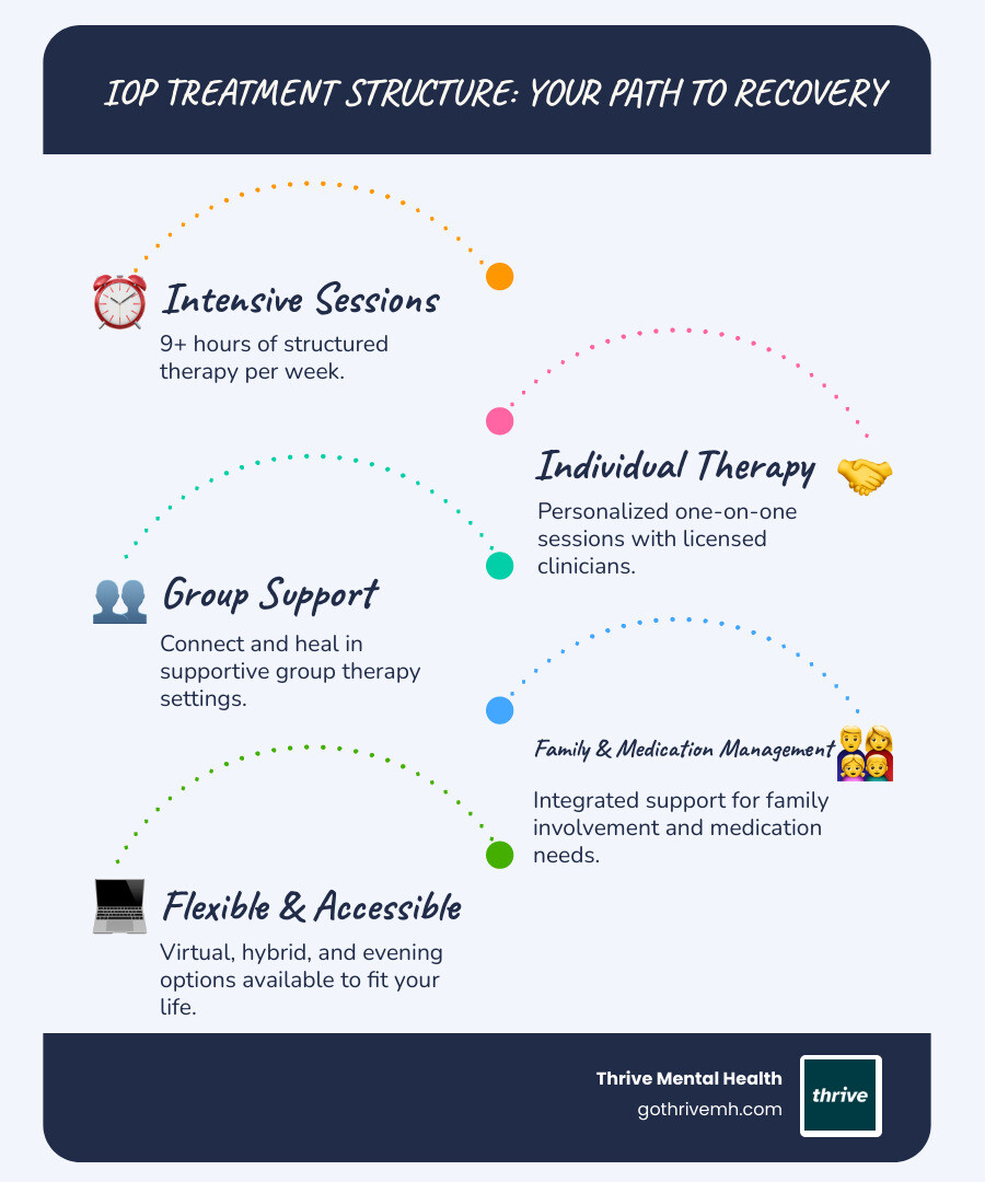 Infographic showing IOP treatment structure: 9+ hours per week, individual therapy, group sessions, family involvement, medication management, and flexible virtual or hybrid scheduling options available in Orlando - Evidence-based IOP treatment centers in Orlando. infographic infographic-line-5-steps-blues-accent_colors