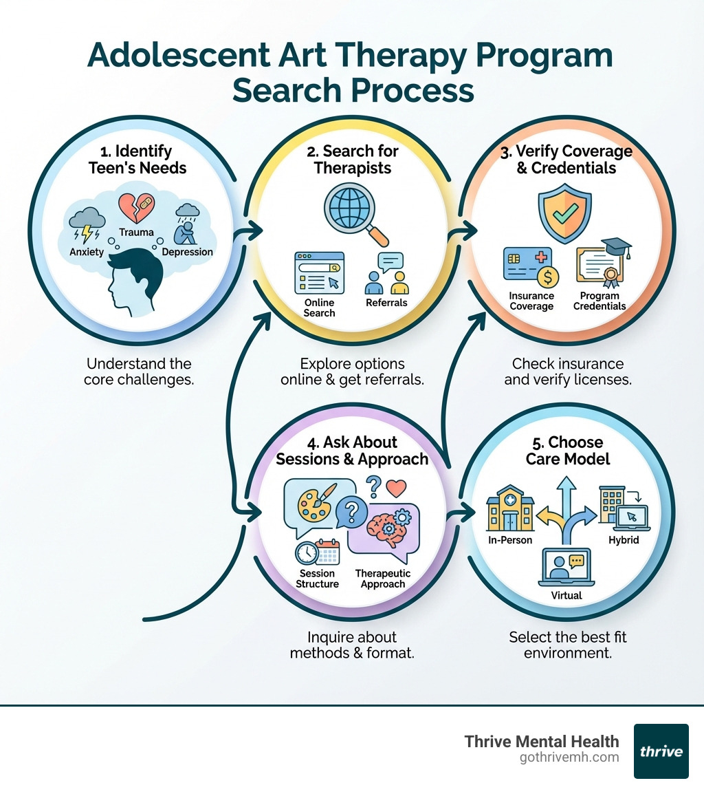 Infographic showing the adolescent art therapy program search process: 1) Identify your teen's needs (anxiety, trauma, depression), 2) Search for licensed art therapists online or through referrals, 3) Verify insurance coverage and program credentials, 4) Ask about session structure and therapeutic approach, 5) Choose between in-person, virtual, or hybrid care - Find mental health programs that use art therapy activities for adolescents in my area. infographic 