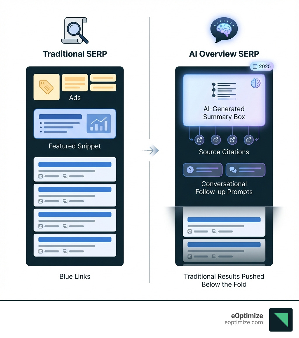 Infographic showing side-by-side comparison: Traditional SERP with blue links, ads, and featured snippet on left; AI Overview SERP with AI-generated summary box at top, source citations, conversational follow-up prompts, and traditional results pushed below the fold on right - Optimize for SGE infographic 