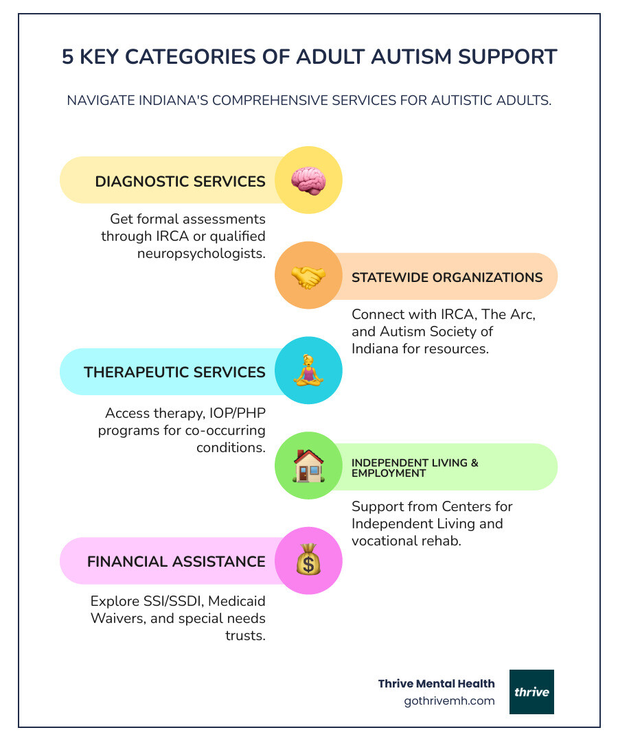 Infographic showing the five key categories of adult autism support services available in Florida: 1) Diagnostic Services through CARD and qualified neuropsychologists, 2) Statewide Organizations including CARD, The Arc of Florida, and Autism Society of Florida, 3) Therapeutic Services ranging from weekly therapy to IOP/PHP programs for co-occurring conditions, 4) Independent Living & Employment Support through Centers for Independent Living and vocational rehabilitation, and 5) Financial Assistance via SSI/SSDI, Medicaid Waivers, and special needs trusts - "I'm looking for adult autism support services in Florida. infographic infographic-line-5-steps-colors