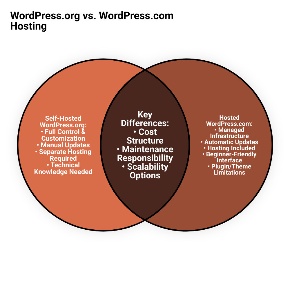 Infographic comparing WordPress hosting types: Left side shows Self-Hosted WordPress.org with full control, manual updates, separate hosting required, unlimited customization, and technical knowledge needed. Right side shows Hosted WordPress.com with managed infrastructure, automatic updates, hosting included, some limitations on plugins/themes, and beginner-friendly interface. Center highlights key differences in cost structure, maintenance responsibility, and scalability options. - wordpress hosting infographic venn_diagram