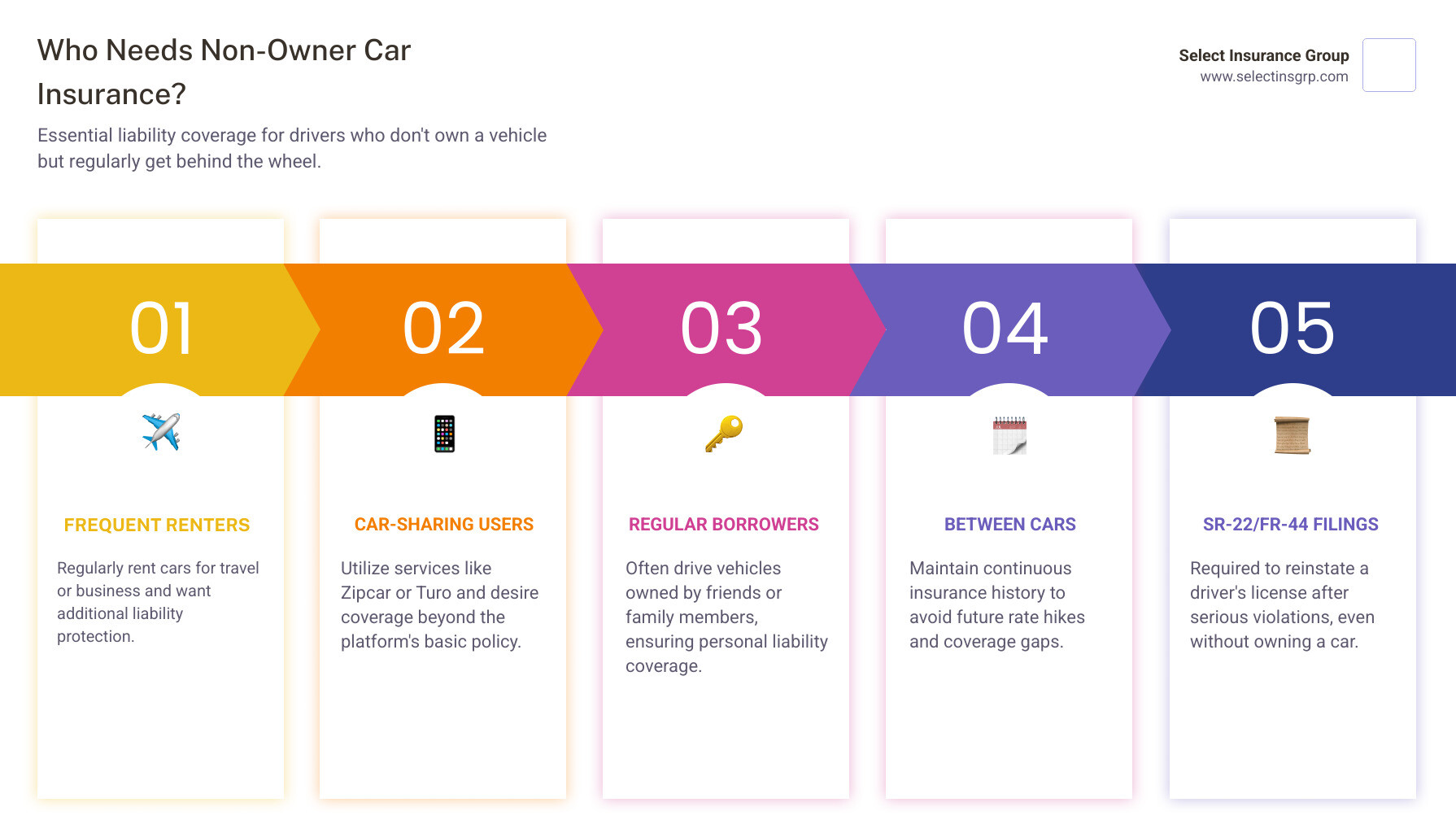 infographic showing who needs non-owner car insurance: frequent car renters using rental companies multiple times per year, car-sharing service users on Zipcar or Turo, people who regularly borrow vehicles from friends or family, drivers between vehicles maintaining continuous coverage, city dwellers without personal vehicles, drivers fulfilling SR-22 or FR-44 requirements, and students who only drive during school breaks - non driver insurance quotes infographic pillar-5-steps infographic showing who needs non-owner car insurance: frequent car renters using rental companies multiple times per year, car-sharing service users on Zipcar or Turo, people who regularly borrow vehicles from friends or family, drivers between vehicles maintaining continuous coverage, city dwellers without personal vehicles, drivers fulfilling SR-22 or FR-44 requirements, and students who only drive during school breaks - non driver insurance quotes infographic pillar-5-steps
