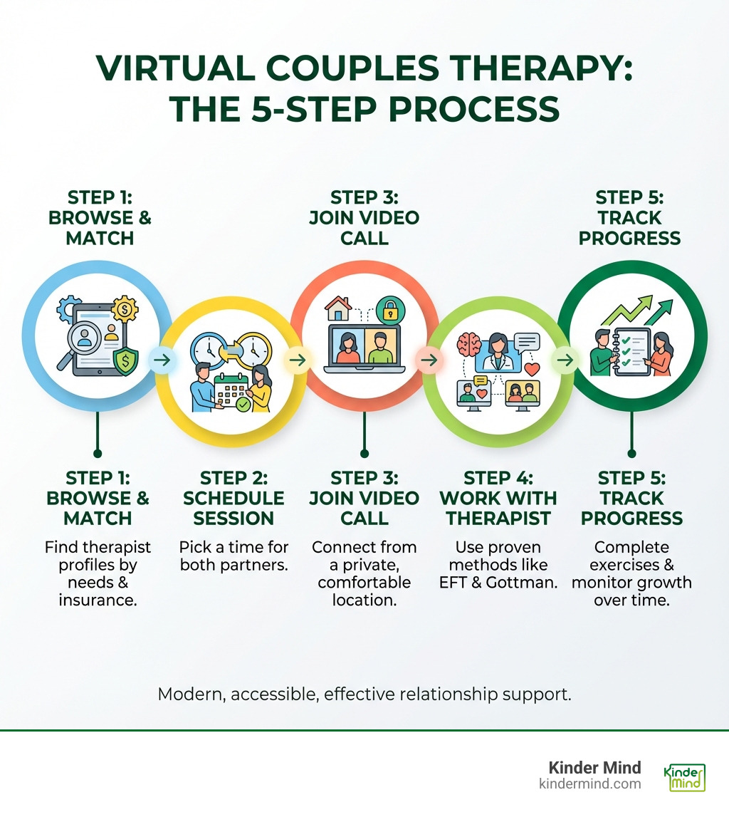 Infographic showing the virtual couples therapy process: Step 1 - Browse therapist profiles and match based on your needs and insurance. Step 2 - Schedule your first session at a time that works for both partners. Step 3 - Join the video session from a private, comfortable location. Step 4 - Work with your therapist using proven methods like EFT or Gottman Method. Step 5 - Complete exercises between sessions and track progress over time. - Virtual therapy for couples infographic 