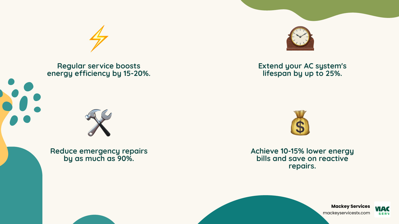 Infographic showing the return on investment of commercial AC maintenance: 15-20% energy efficiency improvement with regular service, 25% extended system lifespan, 90% reduction in emergency repairs, 10-15% decrease in energy consumption, and significantly lower costs compared to reactive repairs - commercial ac maintenance in rosharon, tx infographic 4_facts_emoji_nature Infographic showing the return on investment of commercial AC maintenance: 15-20% energy efficiency improvement with regular service, 25% extended system lifespan, 90% reduction in emergency repairs, 10-15% decrease in energy consumption, and significantly lower costs compared to reactive repairs - commercial ac maintenance in rosharon, tx infographic 4_facts_emoji_nature