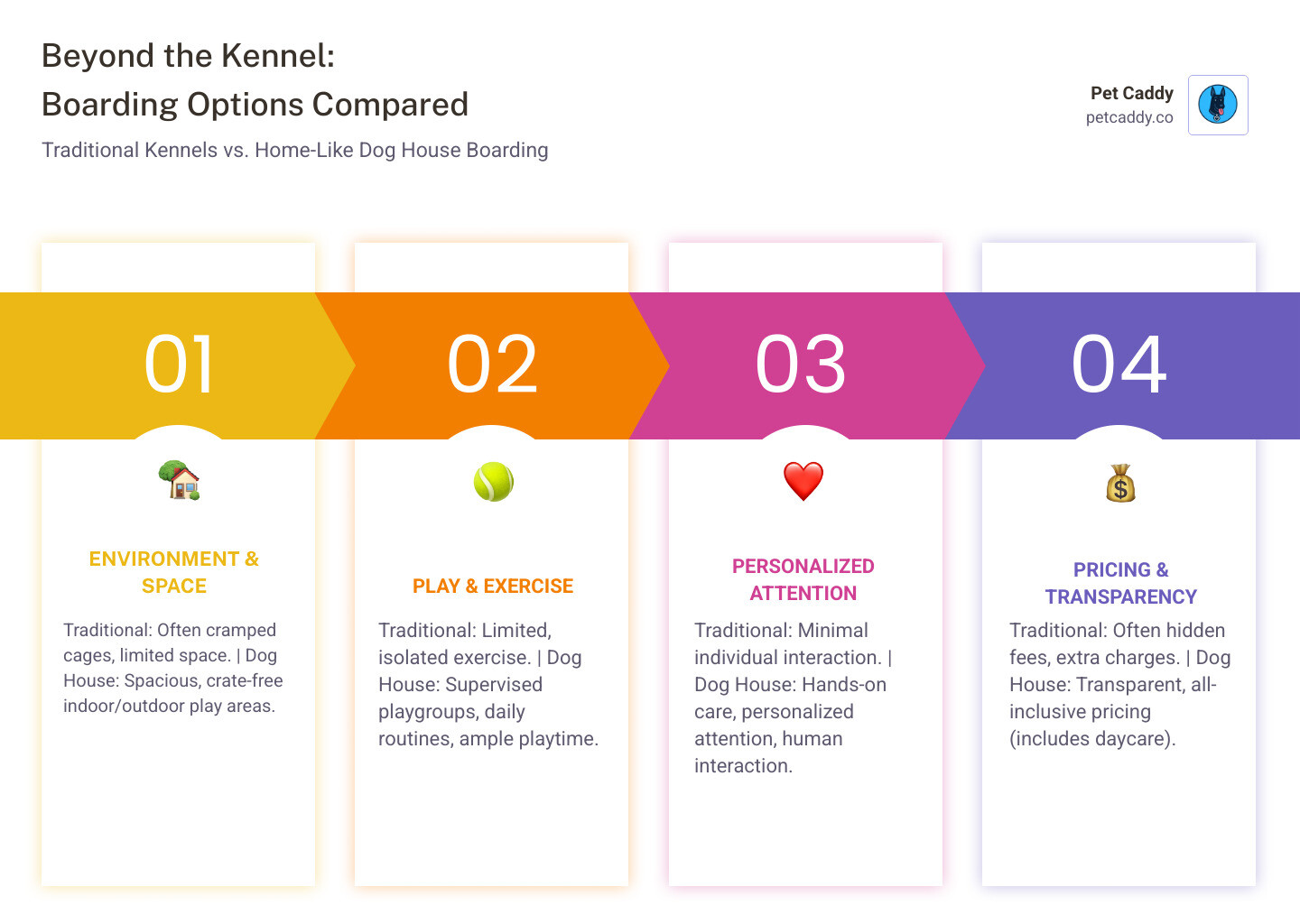 infographic comparing traditional kennels with spacious crate-free indoor-outdoor boarding, showing supervised play groups, personalized attention, daily routines with rest and playtime, and transparent all-inclusive pricing versus cramped cages, limited exercise, and hidden fees - dog house boarding infographic pillar-4-steps infographic comparing traditional kennels with spacious crate-free indoor-outdoor boarding, showing supervised play groups, personalized attention, daily routines with rest and playtime, and transparent all-inclusive pricing versus cramped cages, limited exercise, and hidden fees - dog house boarding infographic pillar-4-steps