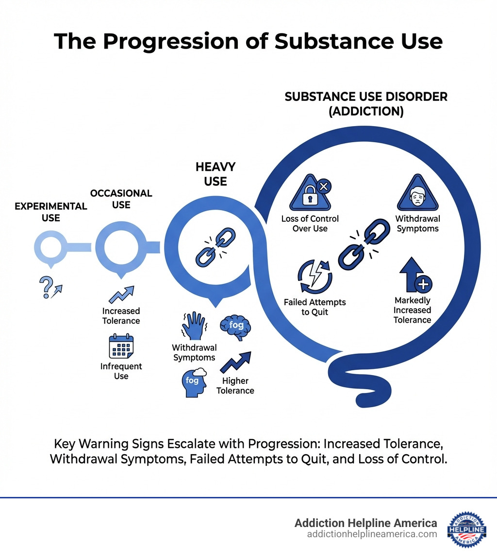 Infographic showing the progression from experimental substance use through occasional use, heavy use, and finally to substance use disorder (addiction), with key warning signs at each stage including increased tolerance, withdrawal symptoms, failed attempts to quit, and loss of control over use - Signs, Symptoms & Dangers of Substance Use infographic Infographic showing the progression from experimental substance use through occasional use, heavy use, and finally to substance use disorder (addiction), with key warning signs at each stage including increased tolerance, withdrawal symptoms, failed attempts to quit, and loss of control over use - Signs, Symptoms & Dangers of Substance Use infographic
