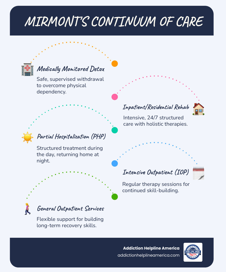Comprehensive continuum of care at Mirmont Treatment Center showing progression from medically monitored detox through inpatient rehabilitation to partial hospitalization PHP intensive outpatient IOP and general outpatient services with specialized programs for first responders veterans and dual diagnosis - Mirmont Treatment Center infographic infographic-line-5-steps-blues-accent_colors Comprehensive continuum of care at Mirmont Treatment Center showing progression from medically monitored detox through inpatient rehabilitation to partial hospitalization PHP intensive outpatient IOP and general outpatient services with specialized programs for first responders veterans and dual diagnosis - Mirmont Treatment Center infographic infographic-line-5-steps-blues-accent_colors