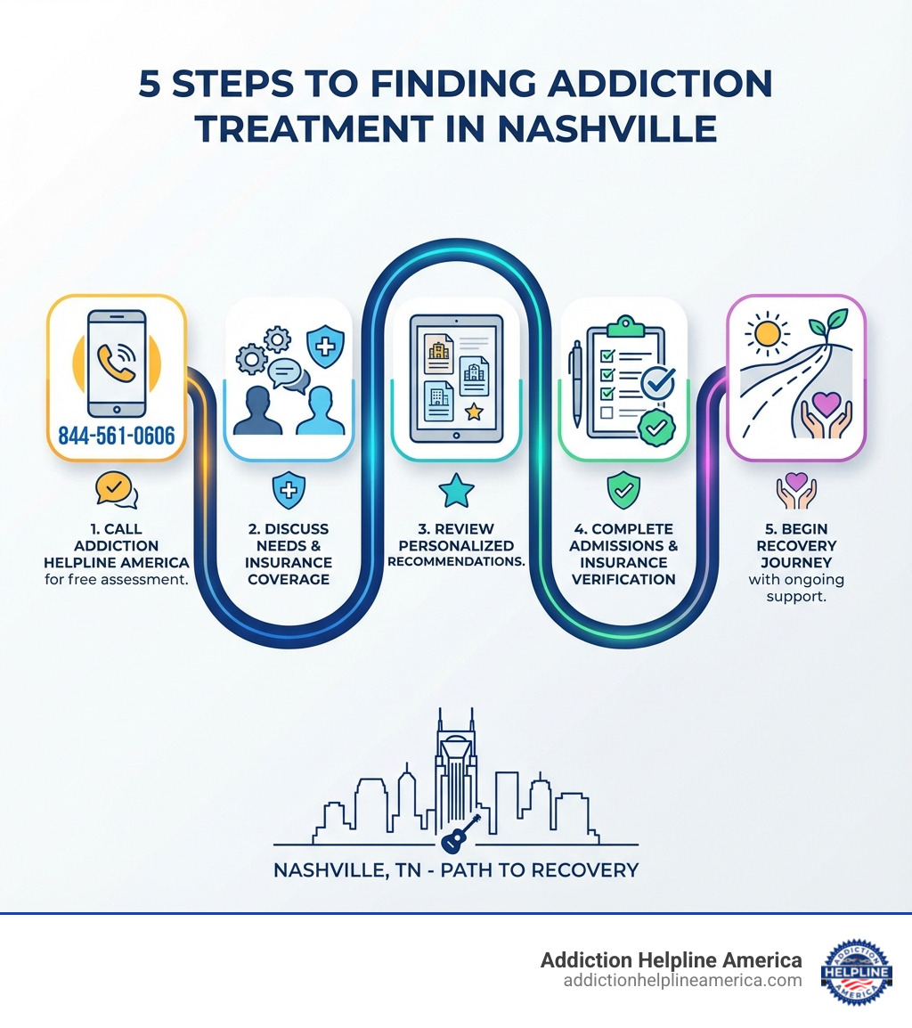 Infographic showing 5 steps to finding addiction treatment in Nashville: 1. Call Addiction Helpline America at 844-561-0606 for free assessment, 2. Discuss your needs and insurance coverage, 3. Review personalized treatment center recommendations, 4. Complete admissions and insurance verification, 5. Begin your recovery journey with ongoing support - addiction treatment nashville infographic Infographic showing 5 steps to finding addiction treatment in Nashville: 1. Call Addiction Helpline America at 844-561-0606 for free assessment, 2. Discuss your needs and insurance coverage, 3. Review personalized treatment center recommendations, 4. Complete admissions and insurance verification, 5. Begin your recovery journey with ongoing support - addiction treatment nashville infographic