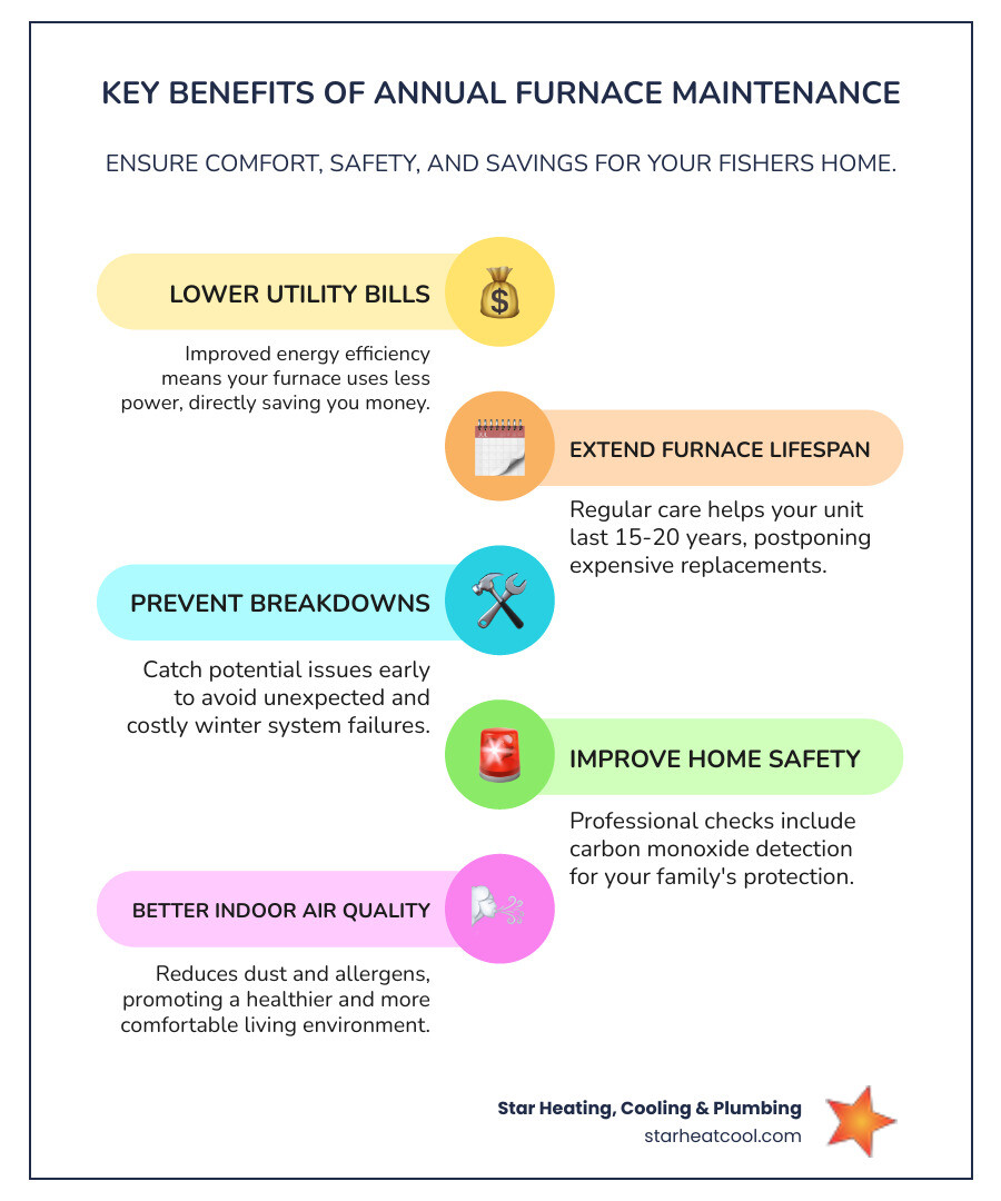 Infographic showing the key benefits of annual furnace maintenance: improved energy efficiency and lower utility bills, extended furnace lifespan of 15-20 years, prevention of unexpected winter breakdowns, improved home safety through carbon monoxide detection, consistent heating performance throughout your home, and reduced circulation of dust and allergens for better indoor air quality - furnace maintenance fishers in infographic infographic-line-5-steps-colors Infographic showing the key benefits of annual furnace maintenance: improved energy efficiency and lower utility bills, extended furnace lifespan of 15-20 years, prevention of unexpected winter breakdowns, improved home safety through carbon monoxide detection, consistent heating performance throughout your home, and reduced circulation of dust and allergens for better indoor air quality - furnace maintenance fishers in infographic infographic-line-5-steps-colors
