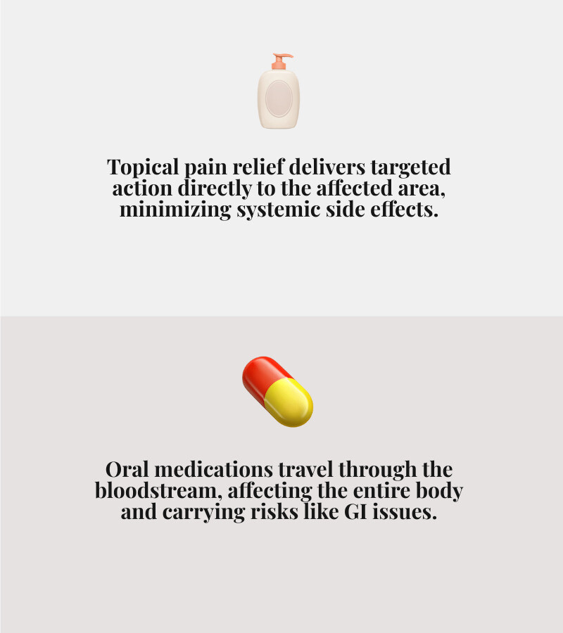 infographic showing how topical pain relief works locally on skin and muscles versus oral medications that travel through the bloodstream affecting the entire body, with icons showing topical application leading to localized relief at the pain site while oral pills show distribution throughout the body with potential side effects in the stomach, liver, and other organs - rub pain relief infographic 2_facts_emoji_grey