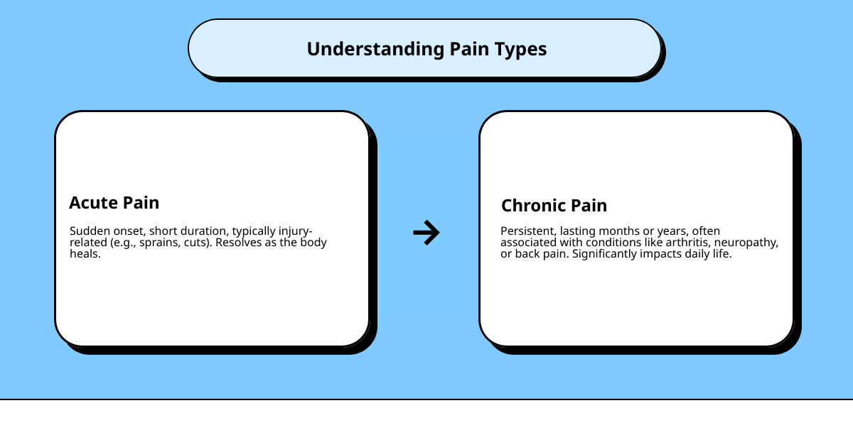 infographic showing types of pain - acute pain (sudden onset, short duration, injury-related) versus chronic pain (persistent, lasting months or years, conditions like arthritis and neuropathy), with examples of common pain locations including back, knees, shoulders, and feet - Organic pain relief cream infographic cause_effect_text
