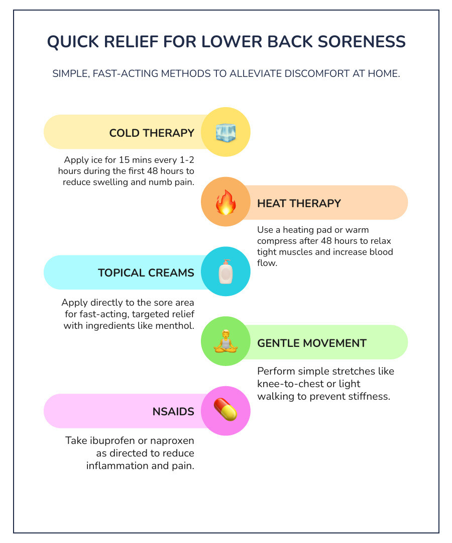 Infographic showing effective relief methods for lower back soreness including cold therapy application for first 48 hours, heat therapy after 48 hours, topical pain relief cream application, gentle stretching exercises like knee-to-chest and pelvic tilts, and light walking or swimming - how to relieve lower back soreness infographic infographic-line-5-steps-colors Infographic showing effective relief methods for lower back soreness including cold therapy application for first 48 hours, heat therapy after 48 hours, topical pain relief cream application, gentle stretching exercises like knee-to-chest and pelvic tilts, and light walking or swimming - how to relieve lower back soreness infographic infographic-line-5-steps-colors