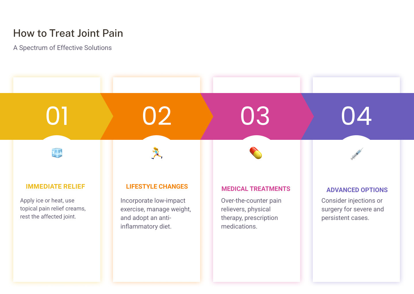 Infographic comparing a healthy joint with smooth cartilage and joint fluid versus an arthritic joint showing worn cartilage, bone spurs, inflammation, and reduced joint space, with labels indicating pain triggers and treatment targets - How to treat joint pain? infographic pillar-4-steps