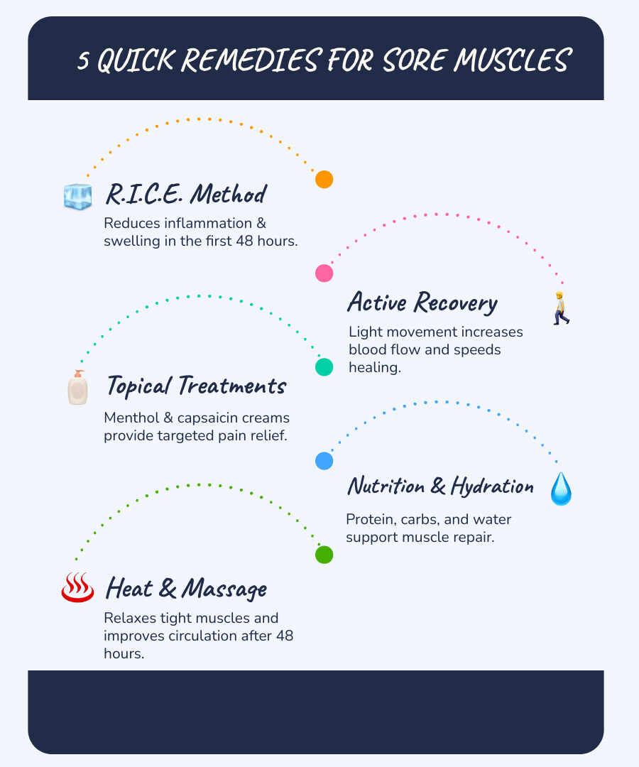 infographic showing timeline of muscle soreness from exercise through recovery, including acute soreness during activity, DOMS onset at 12-24 hours, peak pain at 24-72 hours, and full recovery at 3-5 days, with remedy applications marked at each stage - What helps sore muscles? infographic infographic-line-5-steps-blues-accent_colors