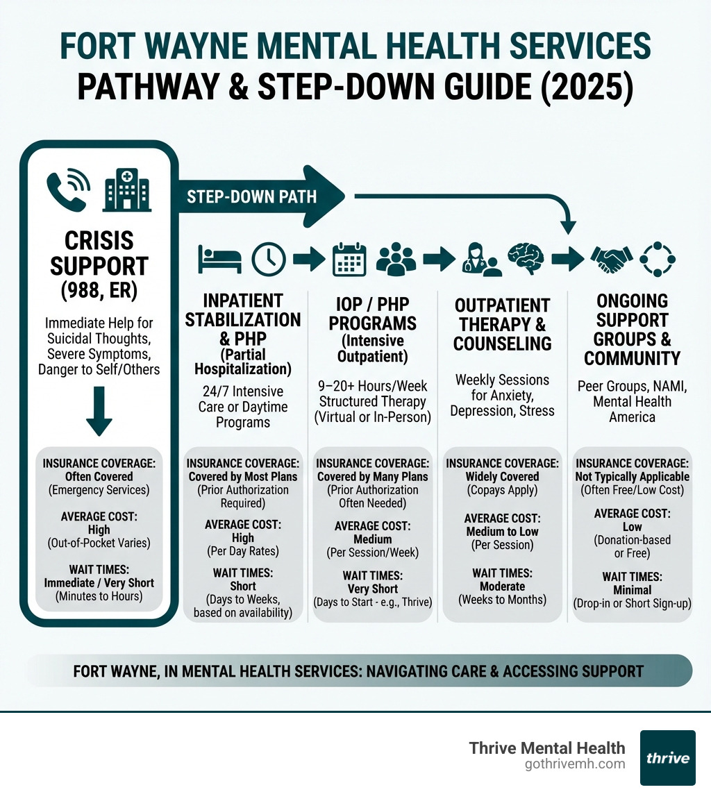 Infographic showing the path from crisis support (988, ER) to inpatient stabilization, then stepping down to IOP/PHP programs, outpatient therapy, and ongoing support groups—with insurance coverage, average costs, and wait times for each level of Fort Wayne, IN mental health services - Fort Wayne, IN mental health services. infographic 