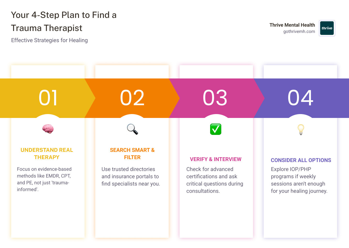 Infographic showing 7 steps to find a trauma therapist: 1) Know what real trauma therapy looks like 2) Choose the right professional 3) Search trusted directories 4) Check credentials 5) Ask key questions 6) Know when you need IOP or PHP 7) Support loved ones in recovery - I need to find a therapist in my city who specializes in trauma. infographic pillar-4-steps