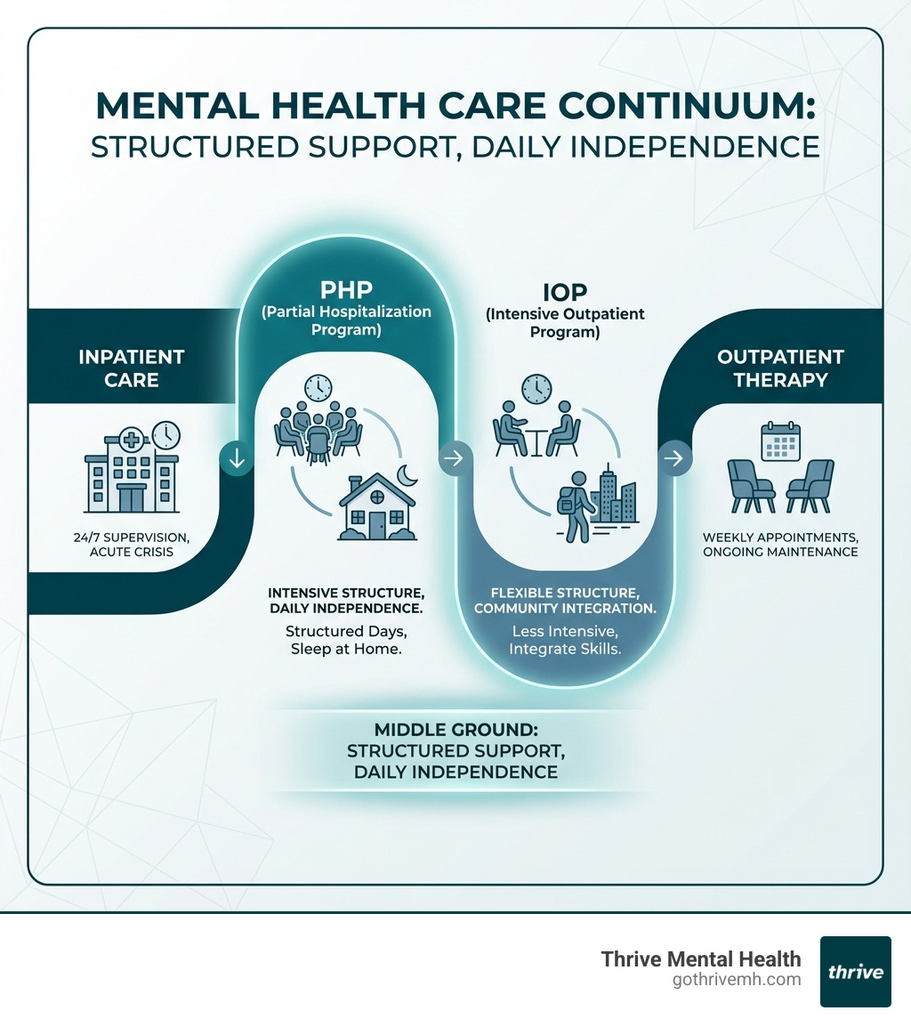 Infographic explaining the levels of mental health care from inpatient to outpatient, with PHP and IOP highlighted in the middle. - Find partial hospitalization programs in Florida that are in-network with BCBS of FL. infographic 