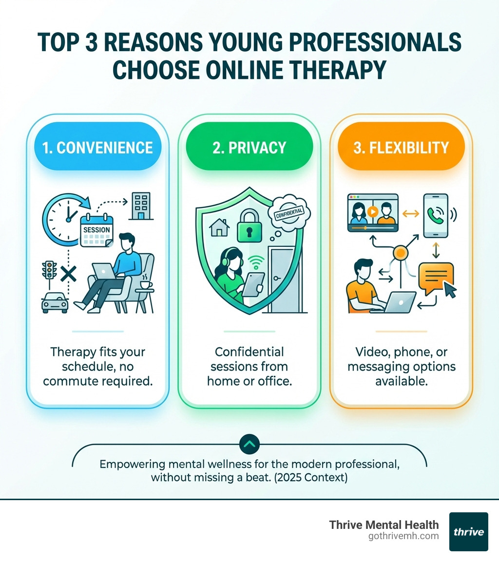 Infographic showing top 3 reasons young professionals choose online therapy: 1. Convenience - therapy fits your schedule, no commute required. 2. Privacy - confidential sessions from home or office. 3. Flexibility - video, phone, or messaging options available. - What are the best online therapy services for young professionals? infographic 