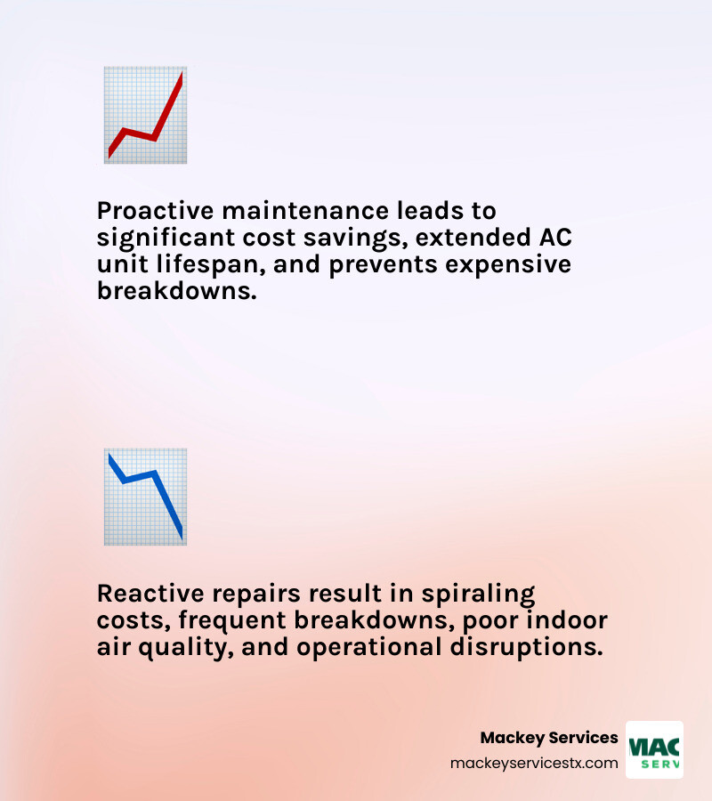 infographic showing proactive maintenance cycle with lower costs and longer system life compared to reactive repairs with higher costs and frequent breakdowns - commercial ac maintenance in hedwig village, tx infographic 2_facts_emoji_light-gradient infographic showing proactive maintenance cycle with lower costs and longer system life compared to reactive repairs with higher costs and frequent breakdowns - commercial ac maintenance in hedwig village, tx infographic 2_facts_emoji_light-gradient