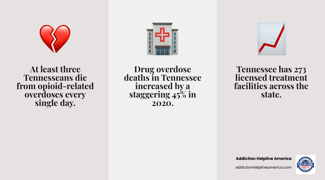 Infographic showing Tennessee addiction statistics: 273 treatment facilities, 3,032 overdose deaths in 2020, 3 daily opioid deaths, and breakdown of treatment types including 61 inpatient centers, 249 outpatient centers, and 61 detox centers - Drug & Alcohol Rehab in Tennessee infographic 3_facts_emoji_grey