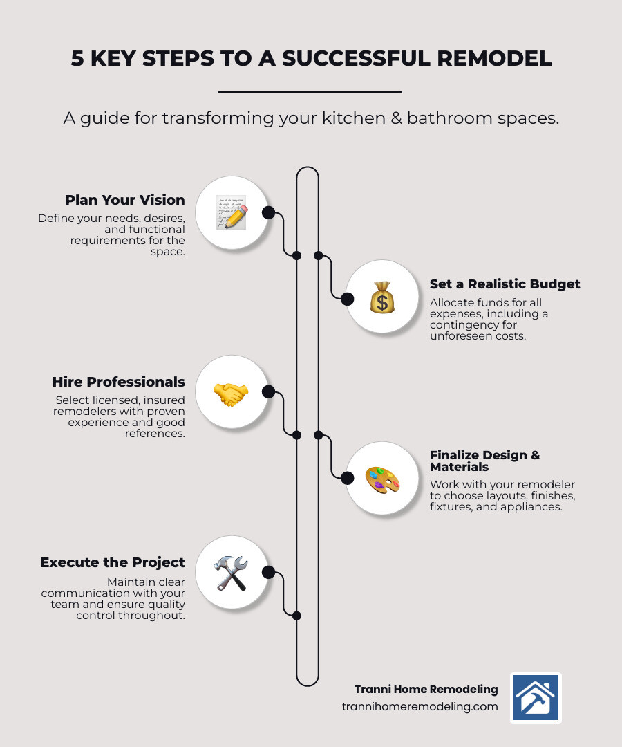 infographic showing 5 key steps of successful kitchen and bathroom remodeling: Step 1 Plan your vision and needs, Step 2 Set a realistic budget with contingency, Step 3 Hire licensed and insured professionals, Step 4 Finalize design and material selections, Step 5 Execute with clear communication and quality control - kitchen & bathroom remodelers infographic infographic-line-5-steps-elegant_beige infographic showing 5 key steps of successful kitchen and bathroom remodeling: Step 1 Plan your vision and needs, Step 2 Set a realistic budget with contingency, Step 3 Hire licensed and insured professionals, Step 4 Finalize design and material selections, Step 5 Execute with clear communication and quality control - kitchen & bathroom remodelers infographic infographic-line-5-steps-elegant_beige