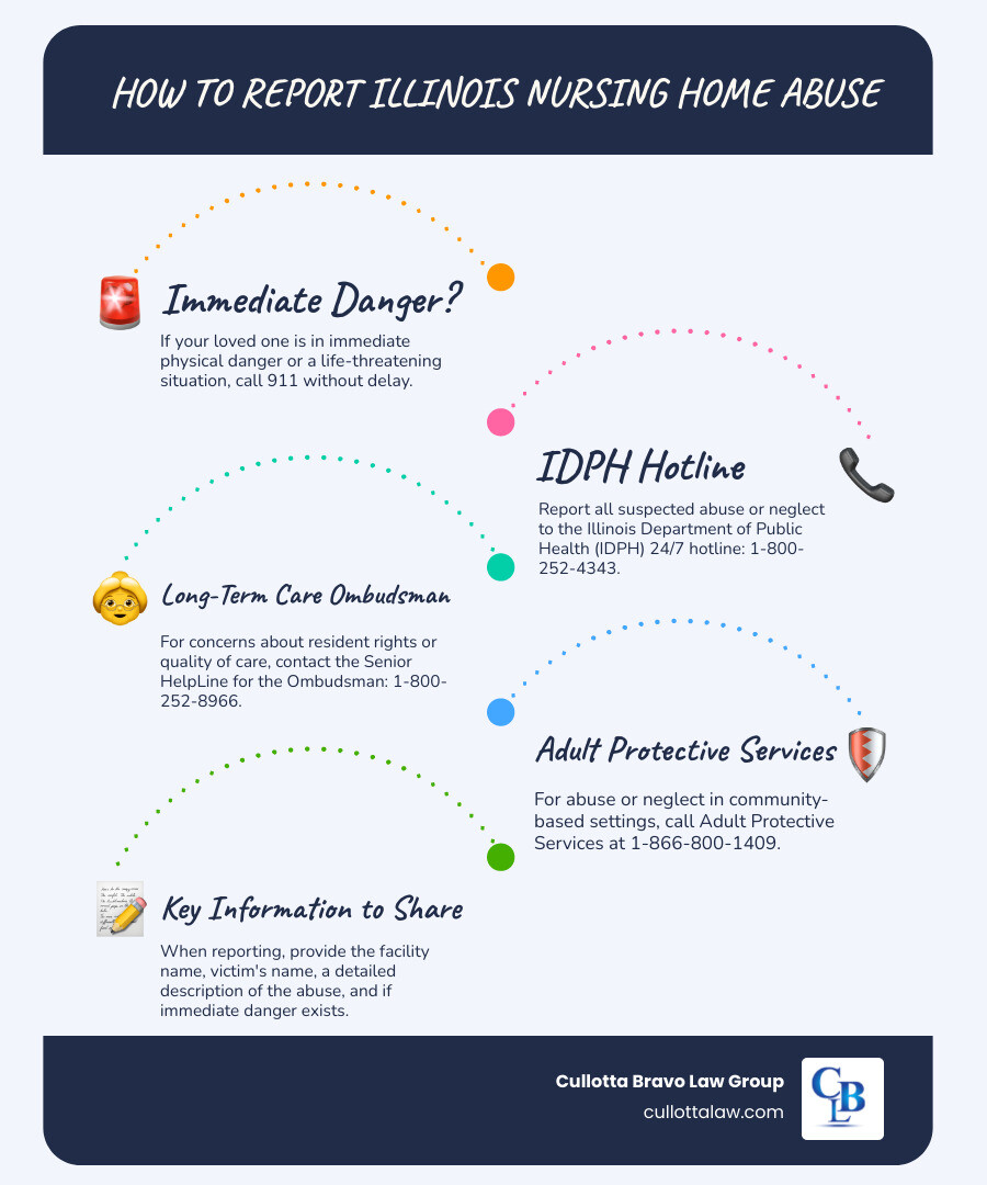 Infographic showing the reporting process for Illinois nursing home abuse including emergency contacts 911, IDPH hotline 1-800-252-4343, Ombudsman hotline 1-800-252-8966, Adult Protective Services 1-866-800-1409, and what information to provide when reporting including facility name, victim name, description of abuse, and whether immediate danger exists - Illinois nursing home abuse infographic infographic-line-5-steps-blues-accent_colors Infographic showing the reporting process for Illinois nursing home abuse including emergency contacts 911, IDPH hotline 1-800-252-4343, Ombudsman hotline 1-800-252-8966, Adult Protective Services 1-866-800-1409, and what information to provide when reporting including facility name, victim name, description of abuse, and whether immediate danger exists - Illinois nursing home abuse infographic infographic-line-5-steps-blues-accent_colors