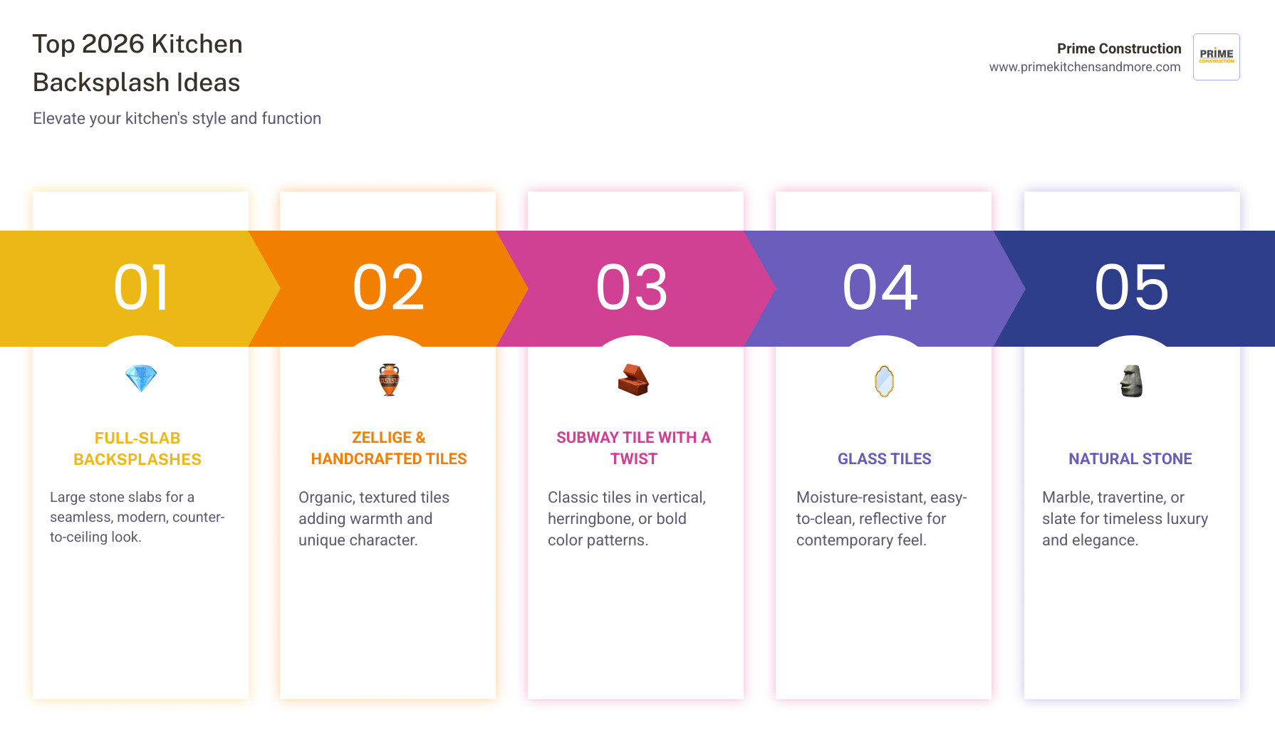Infographic showing a kitchen backsplash with two labeled functions: "Protection" pointing to the area behind the stove showing shield icons for grease, heat, and moisture; and "Style" pointing to decorative tile patterns with icons for color, texture, and personality. The infographic compares different backsplash materials in a simple chart format showing ceramic, glass, stone, and peel-and-stick options with quick ratings for cost, durability, and maintenance. - kitchen backsplash ideas infographic pillar-5-steps