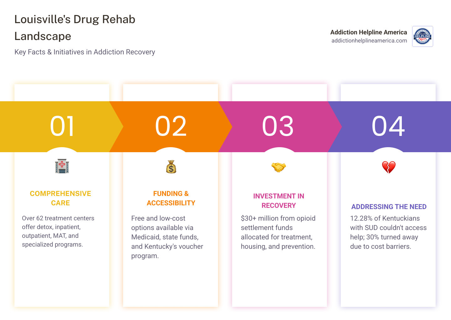 Comprehensive breakdown of drug rehabilitation options in Louisville KY, including treatment types (detox, inpatient, outpatient, MAT), payment options (Medicaid, insurance, free programs), settlement fund allocation, and local resources for immediate help - drug rehabilitation louisville ky infographic pillar-4-steps Comprehensive breakdown of drug rehabilitation options in Louisville KY, including treatment types (detox, inpatient, outpatient, MAT), payment options (Medicaid, insurance, free programs), settlement fund allocation, and local resources for immediate help - drug rehabilitation louisville ky infographic pillar-4-steps