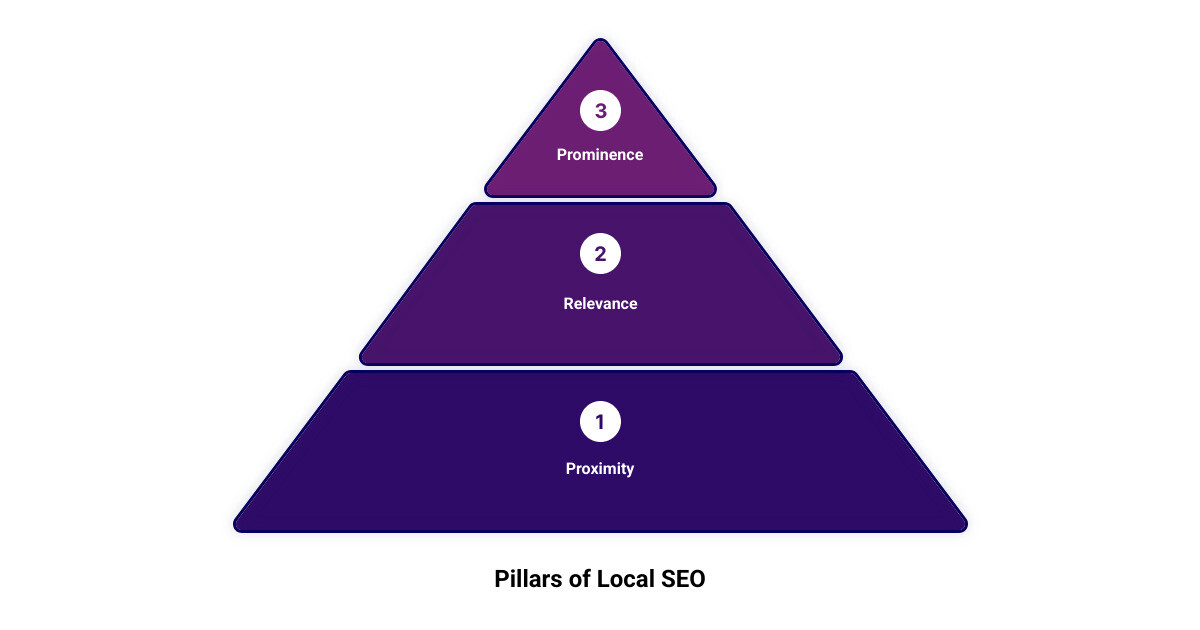 Infographic showing the three pillars of local SEO: a triangular diagram with 'Proximity' (illustrated by a location pin and distance rings), 'Prominence' (shown with star ratings, review counts, and citation icons), and 'Relevance' (depicted with keyword matching and category alignment symbols). Arrows connect all three pillars showing they work together to determine local search rankings. - local seo software infographic 3_stage_pyramid