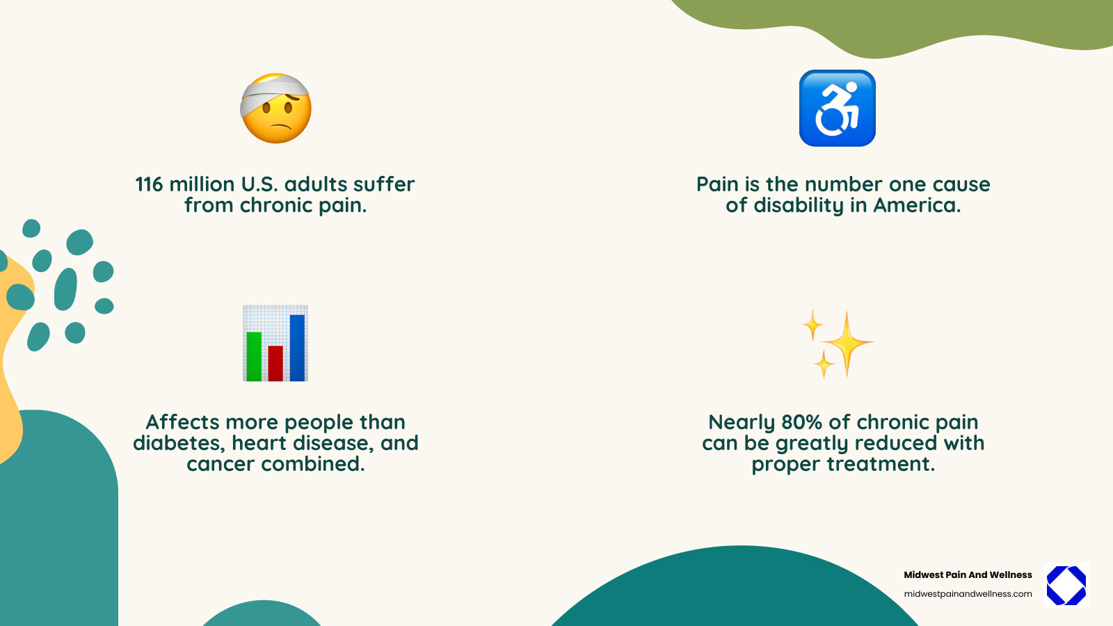 infographic showing chronic pain statistics in the U.S., including 116 million adults affected, pain as the number one cause of disability, annual cost of $560+ billion, comparison with diabetes heart disease and cancer, and the statistic that 80% of chronic pain can be greatly reduced with proper treatment - pain management naperville infographic 4_facts_emoji_nature
