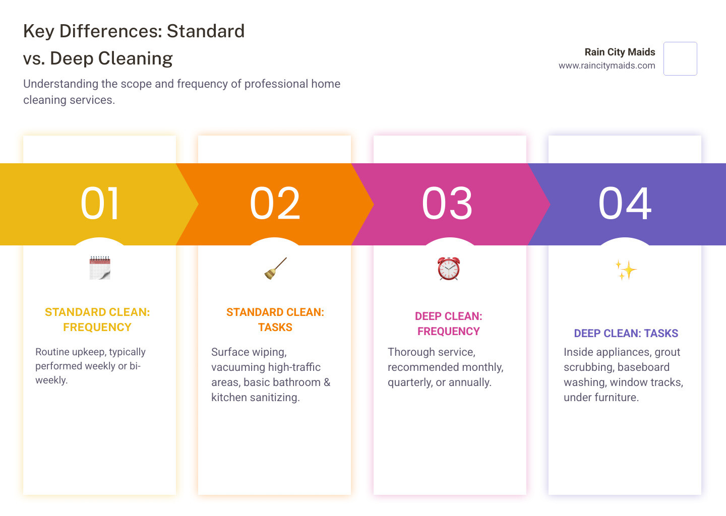Infographic showing the key differences between standard cleaning and deep cleaning: Standard cleaning includes surface wiping, vacuuming high-traffic areas, bathroom sanitizing, and kitchen countertop cleaning on a weekly basis; Deep cleaning includes inside appliances, grout scrubbing, baseboard washing, window track cleaning, light fixture dusting, and behind-appliance cleaning on a quarterly basis - best deep cleaning in seattle, wa infographic pillar-4-steps