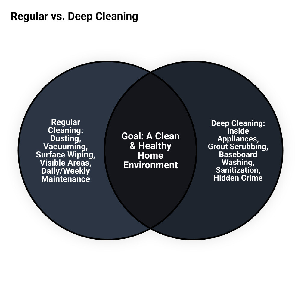 infographic showing comparison between regular cleaning tasks like vacuuming and dusting versus deep cleaning tasks like scrubbing grout, cleaning inside appliances, washing baseboards, and sanitizing high-touch surfaces - deep cleaning bellevue wa infographic venn_diagram