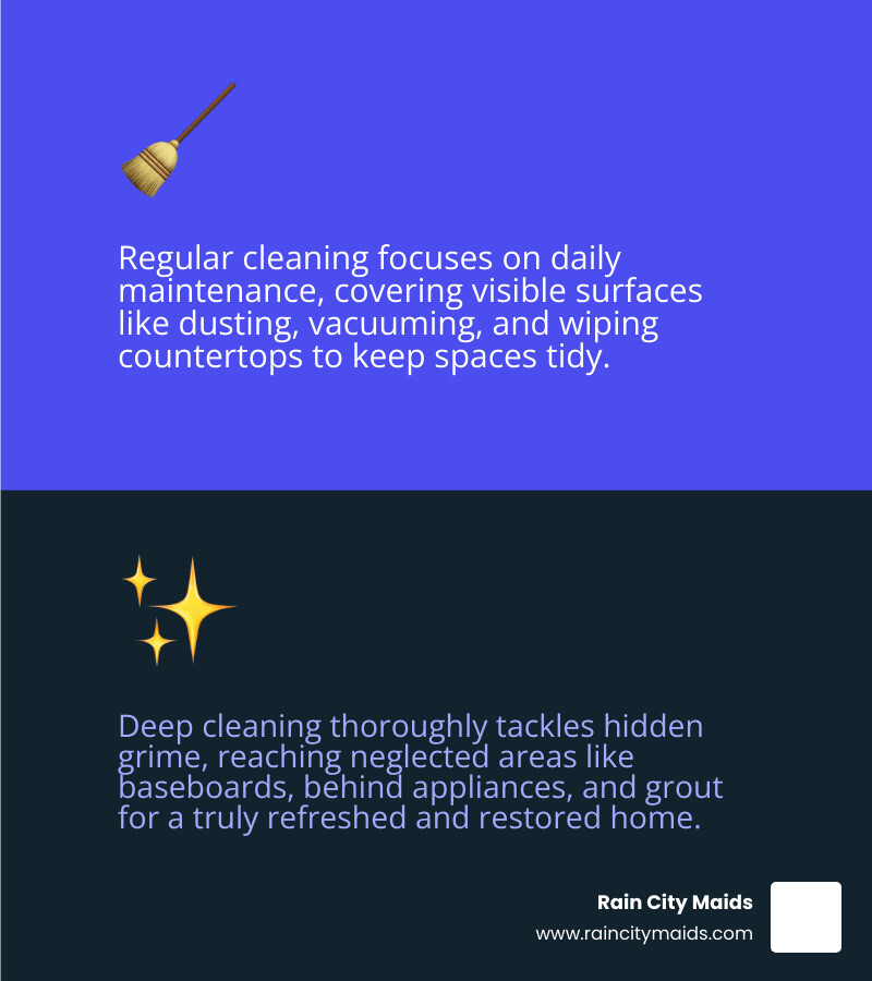 infographic showing comparison between standard cleaning tasks like dusting and vacuuming versus deep cleaning tasks like scrubbing baseboards cleaning behind appliances and deep grout cleaning with icons and checkmarks - deep cleaning deals in kirkland, wa infographic 2_facts_emoji_blue