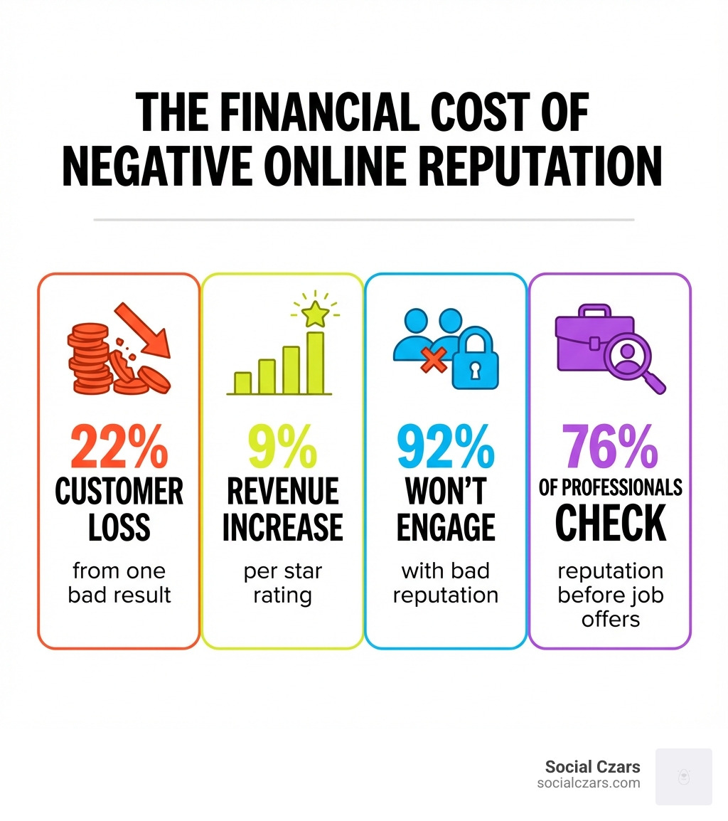 Infographic showing the financial cost of negative online reputation: 22% customer loss from one bad result, 9% revenue increase per star rating, 92% won't engage with bad reputation, 76% of professionals check company reputation before job offers - fix my reputation online infographic 