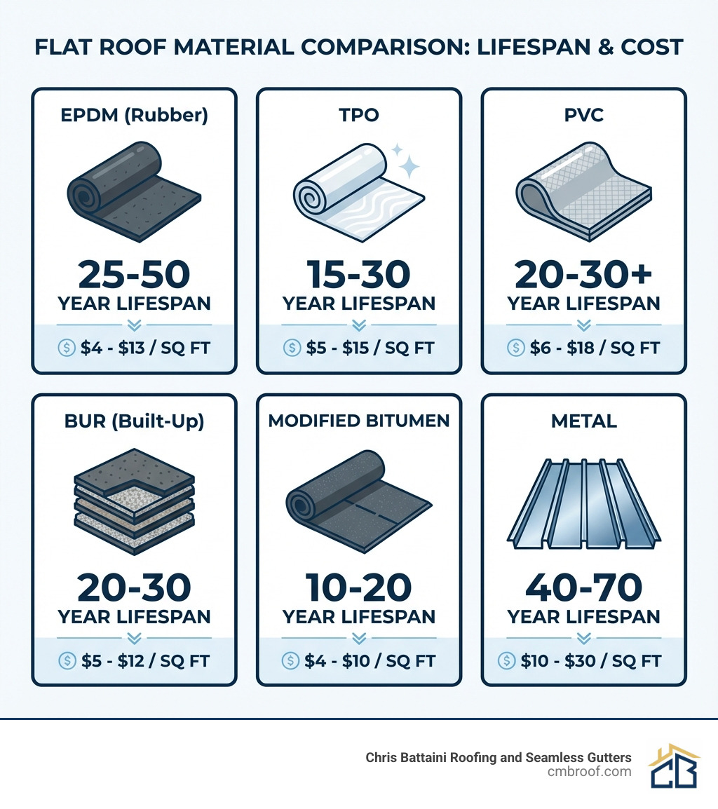 Infographic showing six flat roof material types in a comparison grid: EPDM with 25-50 year lifespan and $4-13 cost, TPO with 15-30 years and $5-15 cost, PVC with 20-30+ years and $6-18 cost, BUR with 20-30 years and $5-12 cost, Modified Bitumen with 10-20 years and $4-10 cost, and Metal with 40-70 years and $10-30 cost, each with simple icons representing the material type - flat roof material options infographic Infographic showing six flat roof material types in a comparison grid: EPDM with 25-50 year lifespan and $4-13 cost, TPO with 15-30 years and $5-15 cost, PVC with 20-30+ years and $6-18 cost, BUR with 20-30 years and $5-12 cost, Modified Bitumen with 10-20 years and $4-10 cost, and Metal with 40-70 years and $10-30 cost, each with simple icons representing the material type - flat roof material options infographic