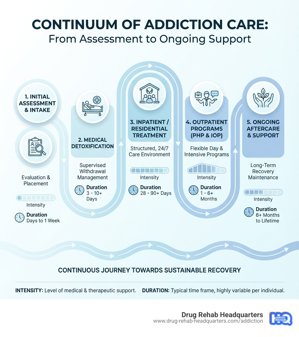 Infographic showing the continuum of addiction care from initial assessment through detox, inpatient treatment, outpatient programs, and ongoing aftercare support, with typical duration and intensity levels for each stage - drug treatment centers infographic 
